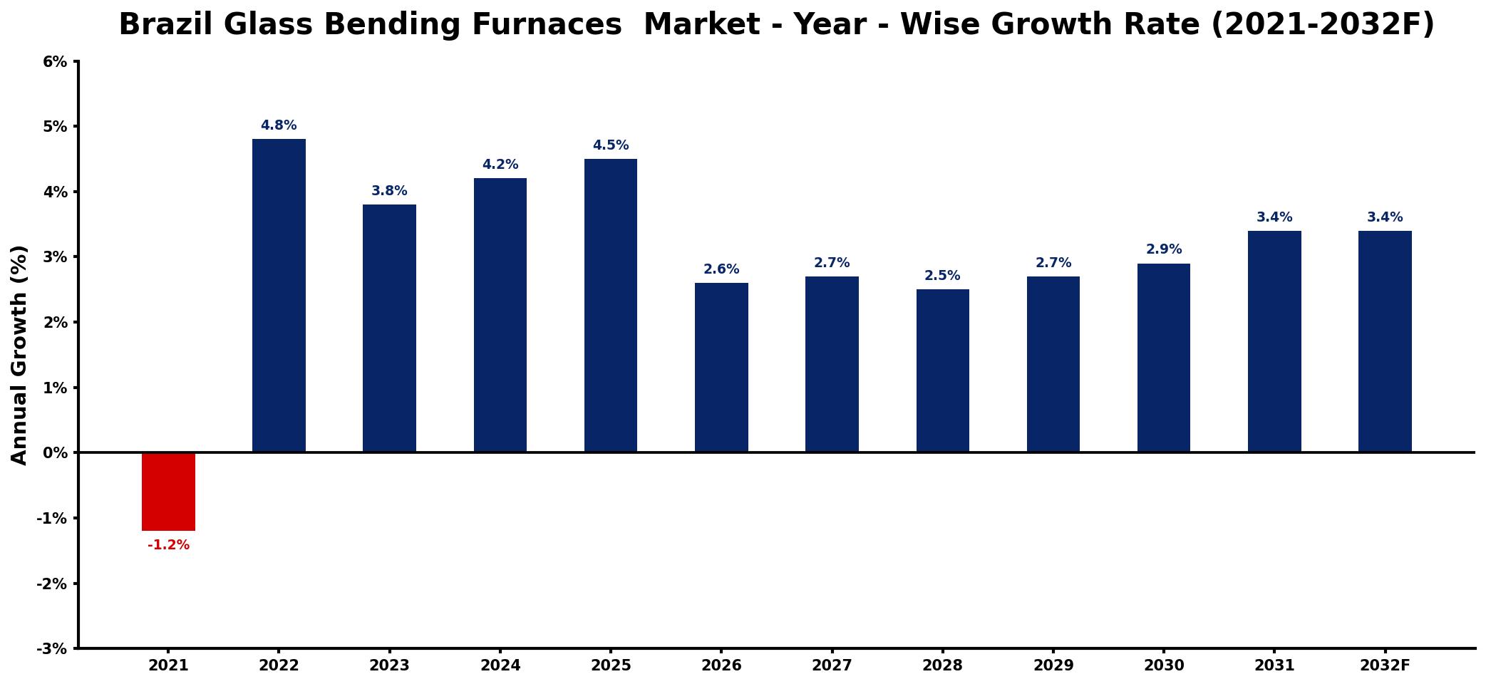 Brazil Glass Bending Furnaces Market Year-wise Growth Rate and Key Drivers