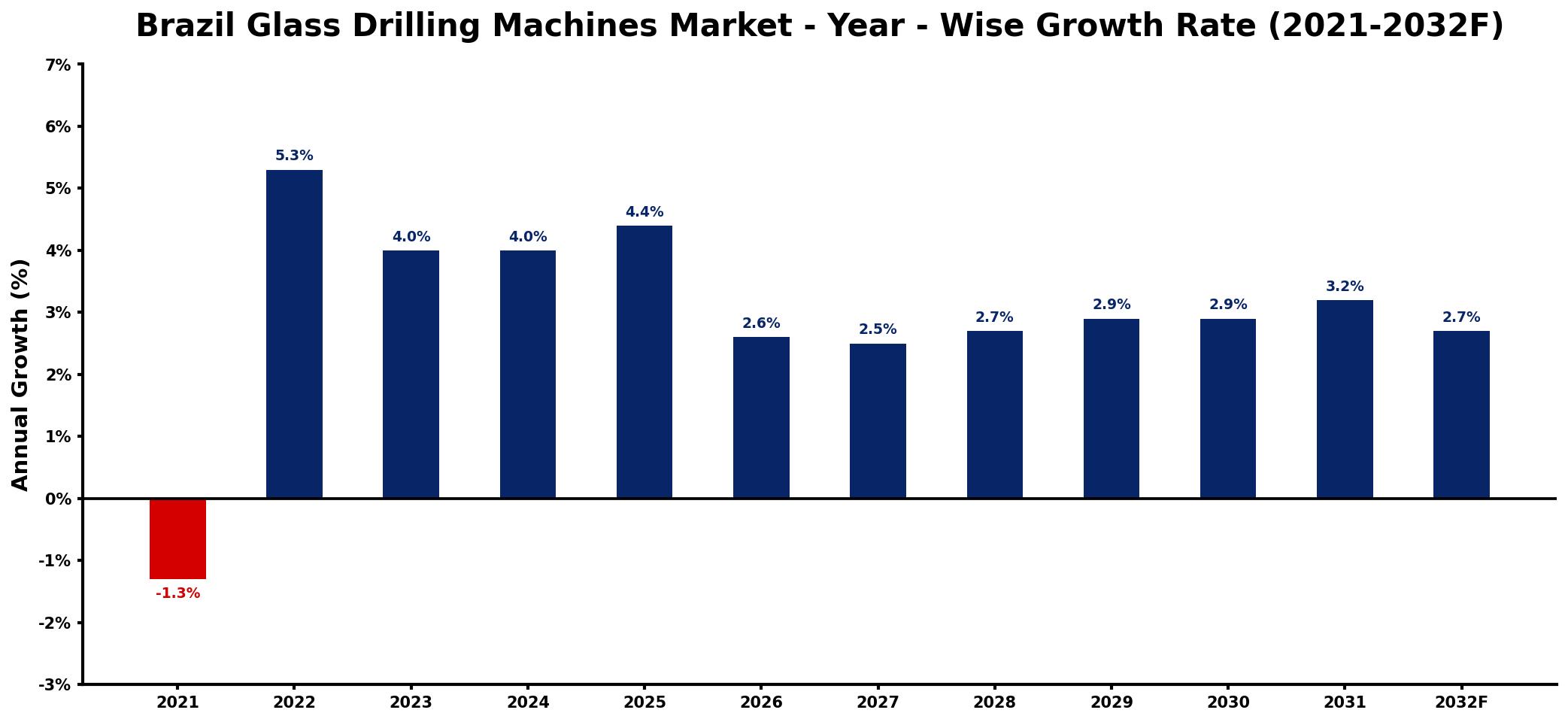 Brazil Glass Drilling Machines Market Year-wise Growth Rate and Key Drivers