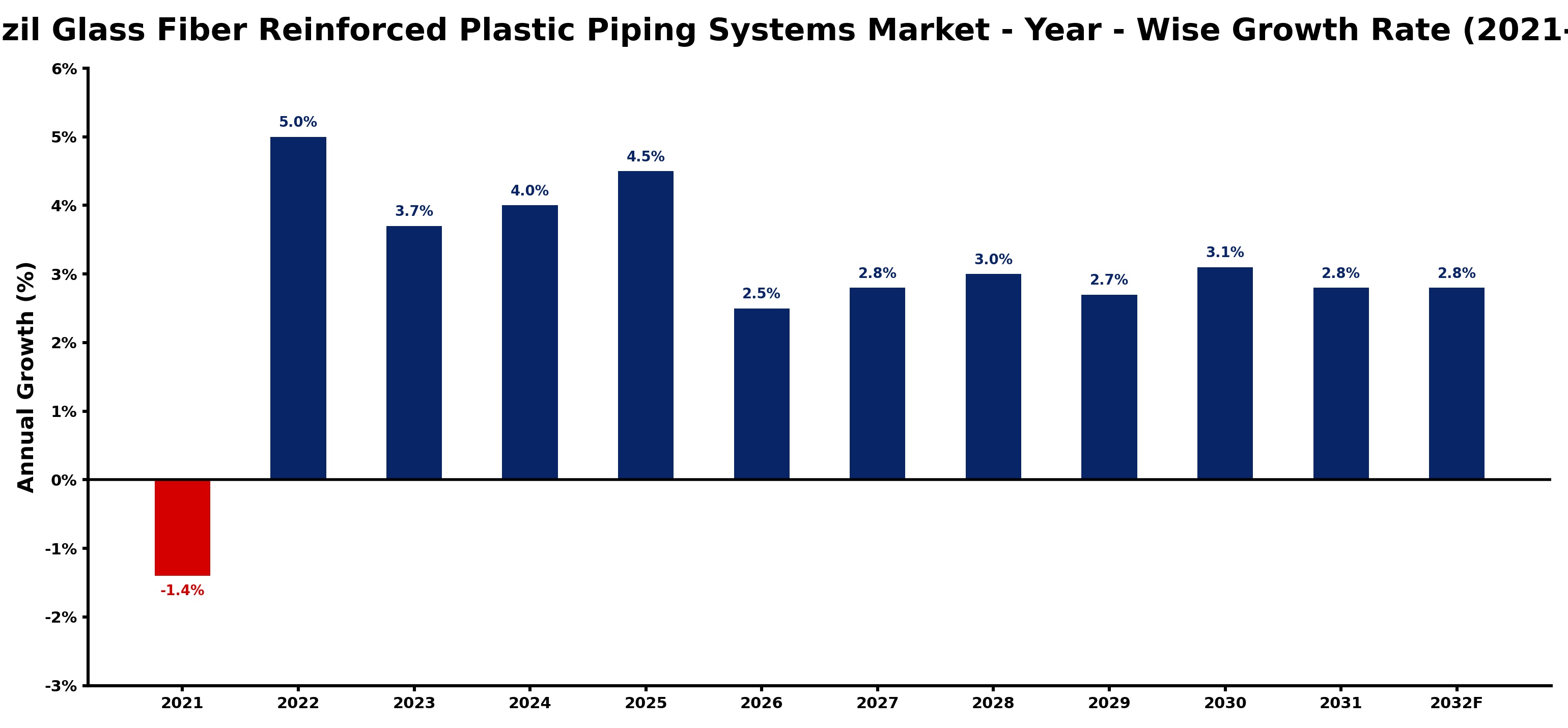 Brazil Glass Fiber Reinforced Plastic Piping Systems Market Year-wise Growth Rate and Key Drivers