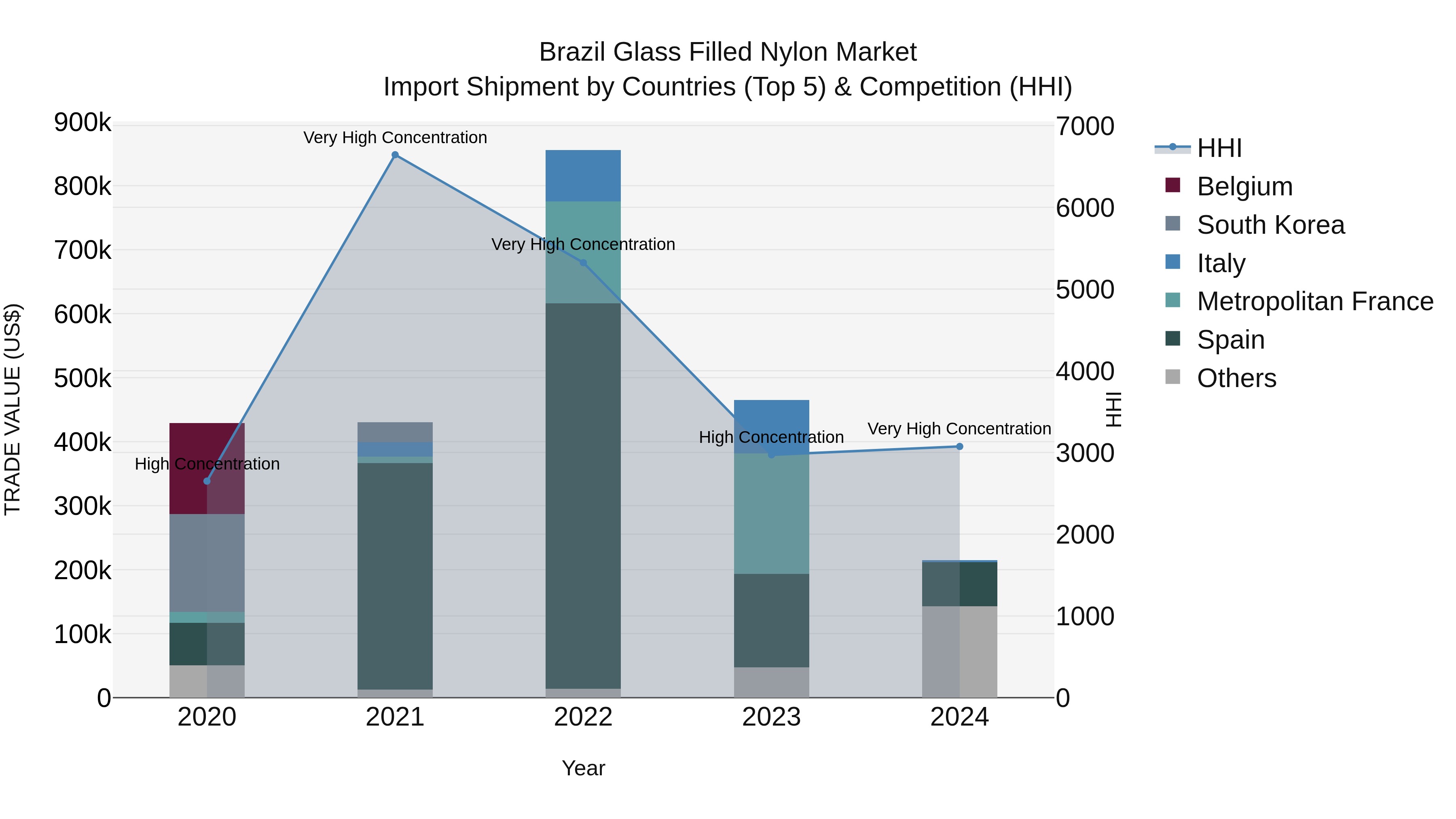 Brazil Glass Filled Nylon Market Top 5 Importing Countries and Market Competition (HHI) Analysis