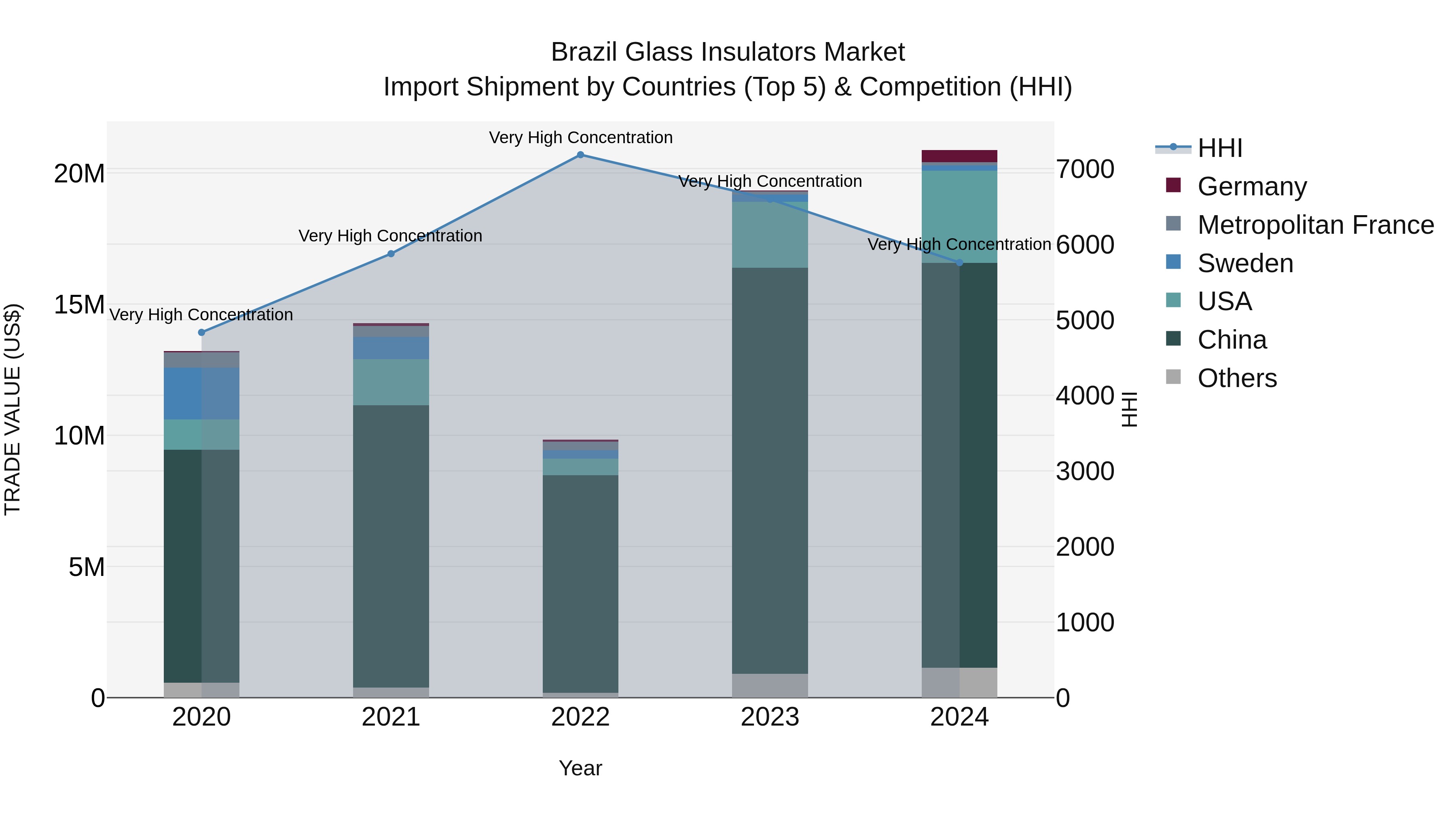 Brazil Glass Insulators Market Top 5 Importing Countries and Market Competition (HHI) Analysis