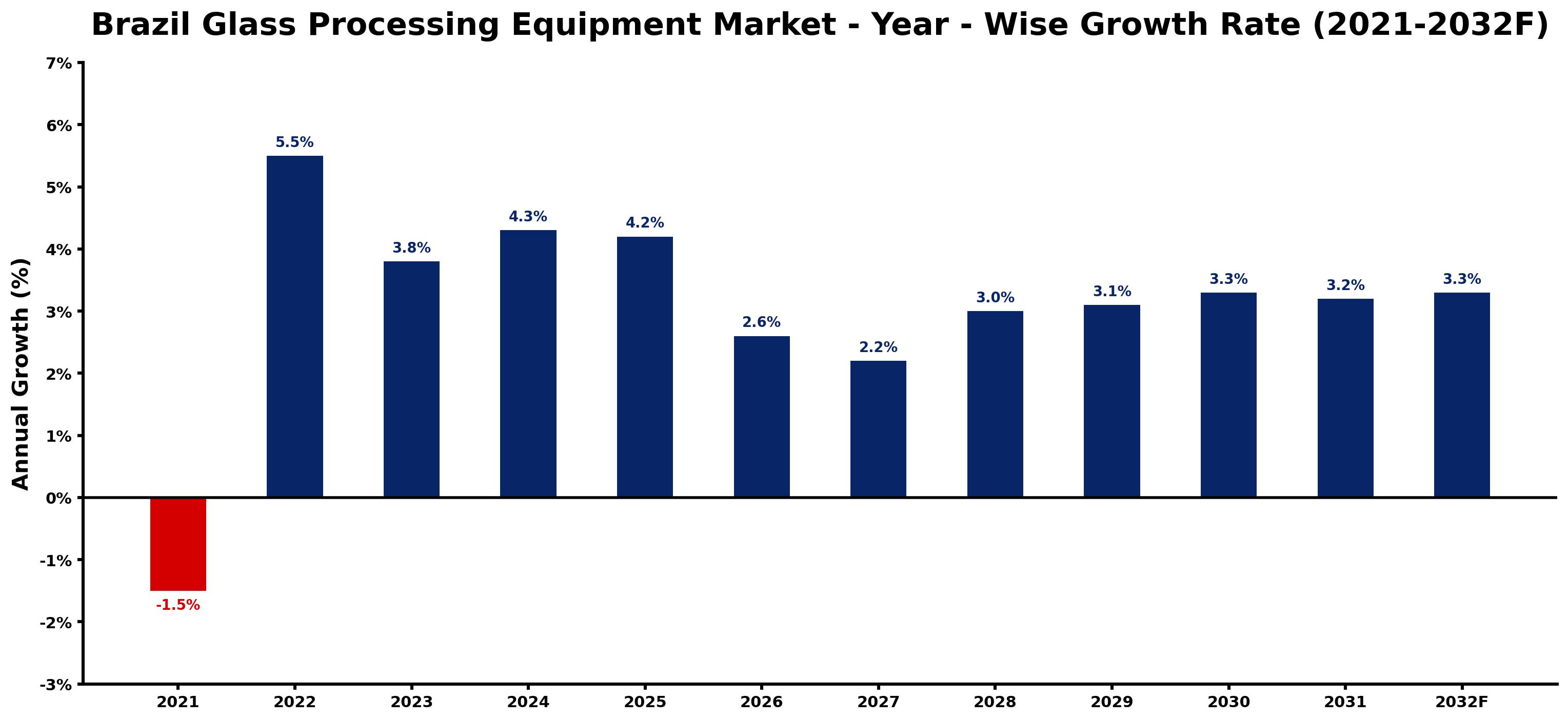 Brazil Glass Processing Equipment Market Year-wise Growth Rate and Key Drivers