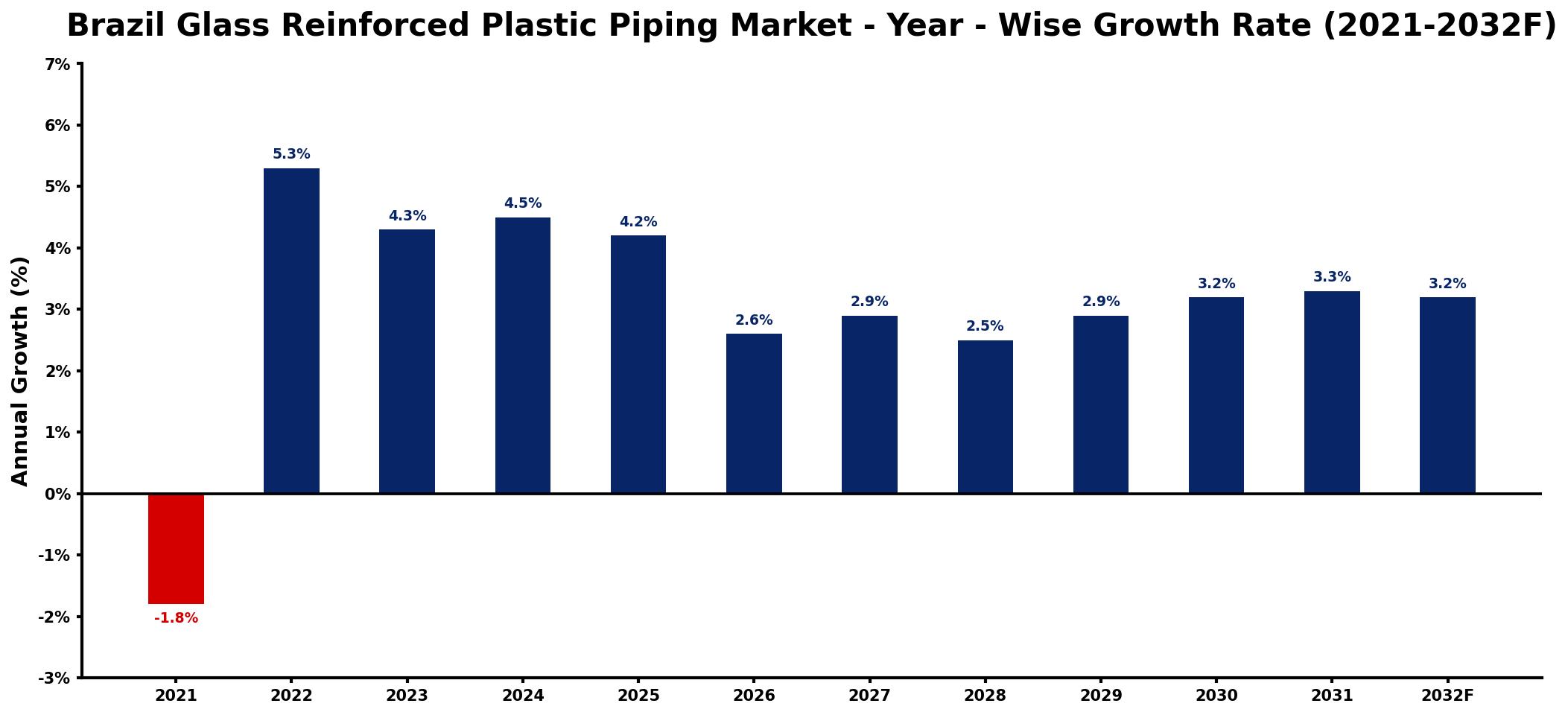 Brazil Glass Reinforced Plastic Piping Market Year-wise Growth Rate and Key Drivers