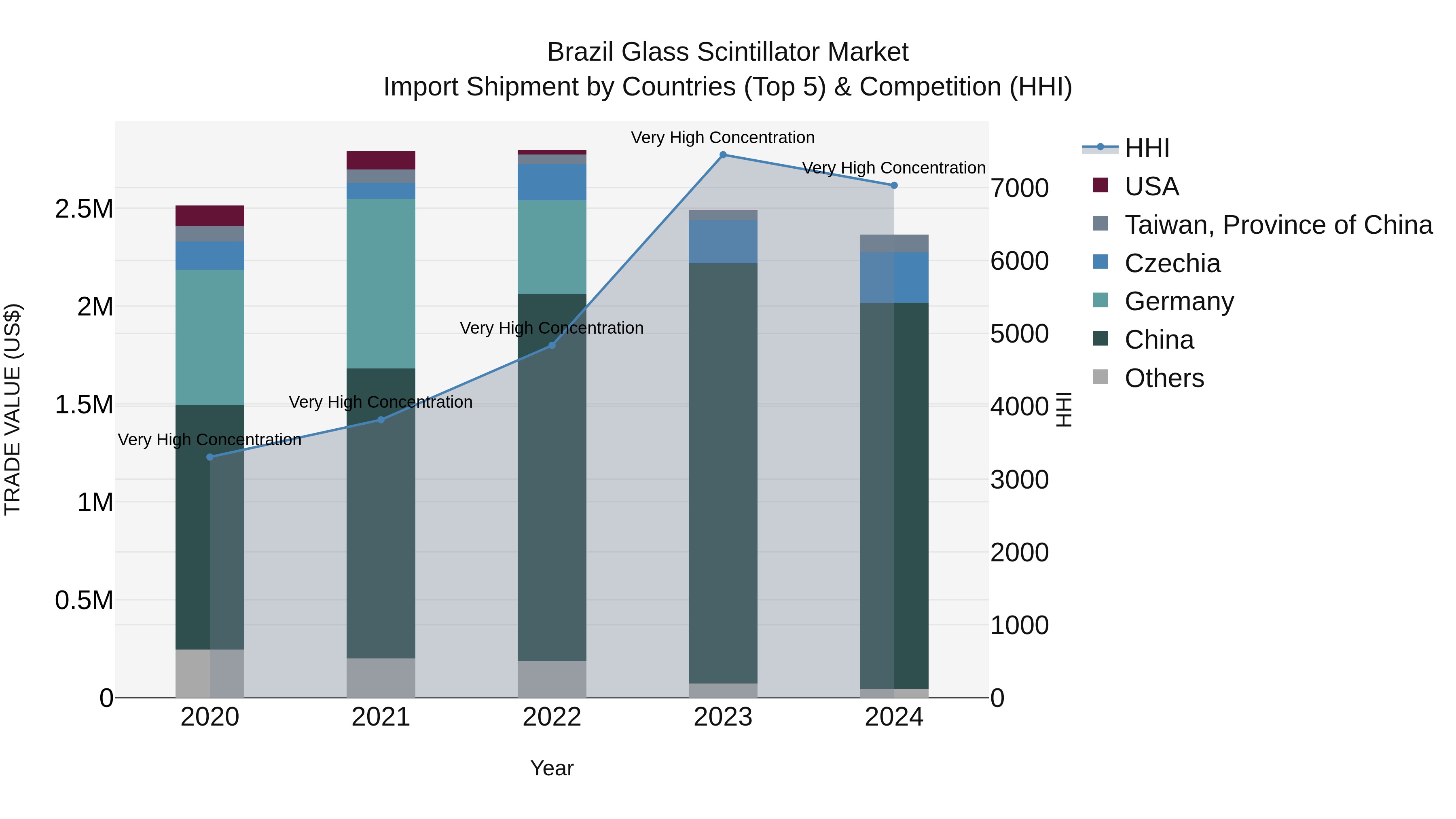 Brazil Glass Scintillator Market Top 5 Importing Countries and Market Competition (HHI) Analysis