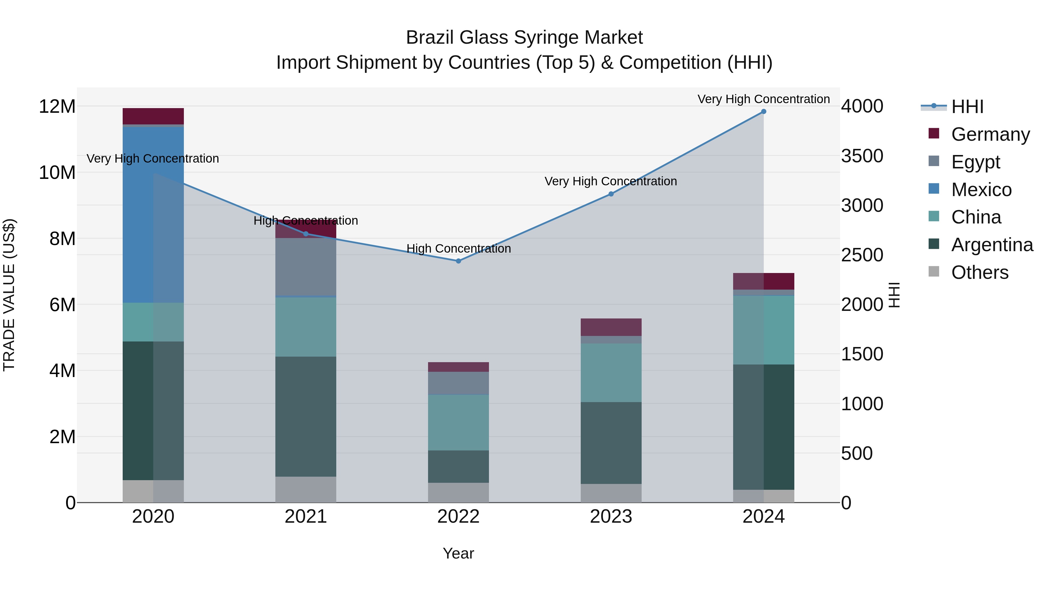 Brazil Glass Syringe Market Top 5 Importing Countries and Market Competition (HHI) Analysis