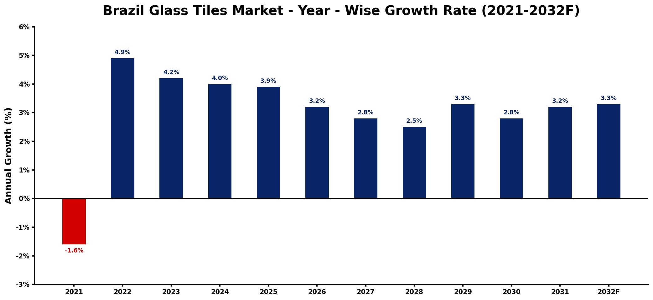 Brazil Glass Tiles Market Year-wise Growth Rate and Key Drivers