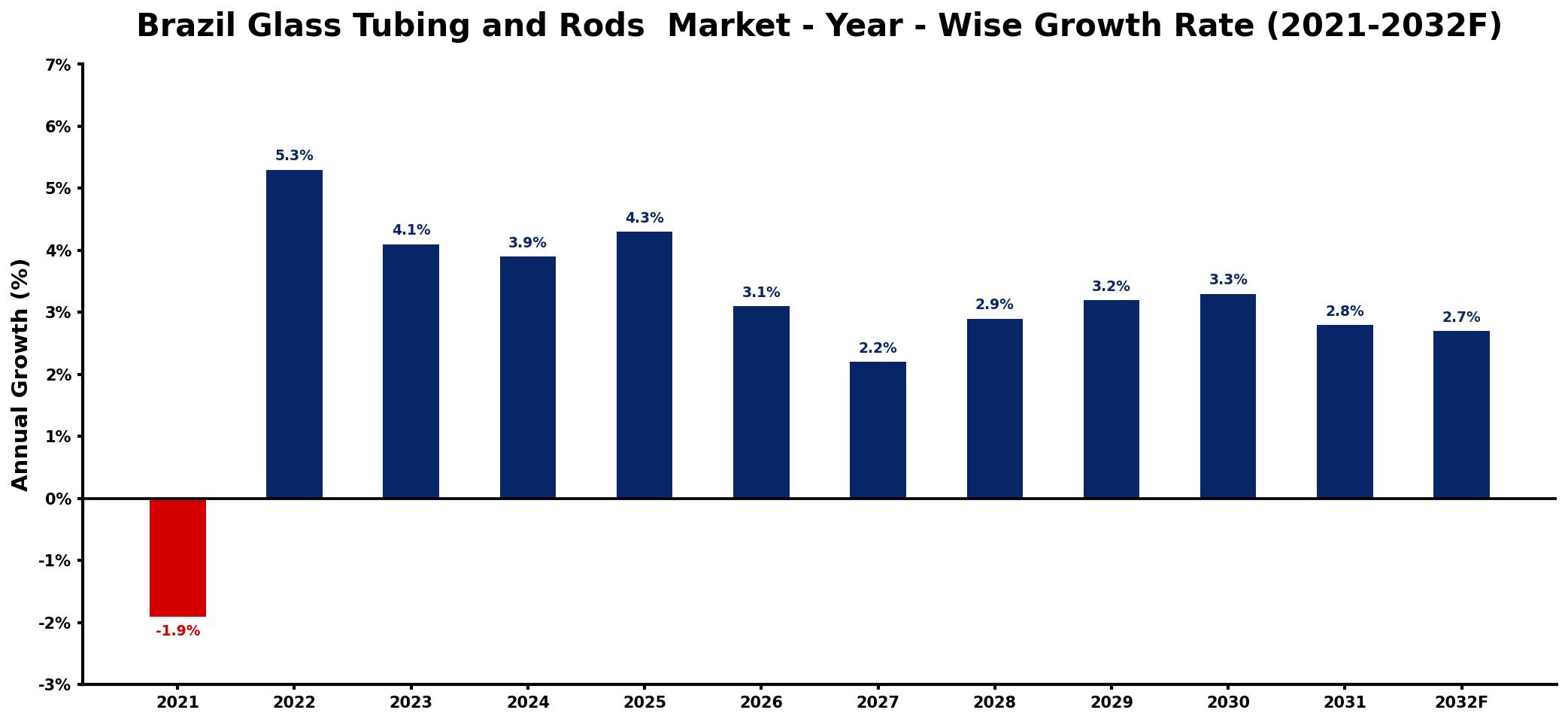 Brazil Glass Tubing and Rods Market Year-wise Growth Rate and Key Drivers