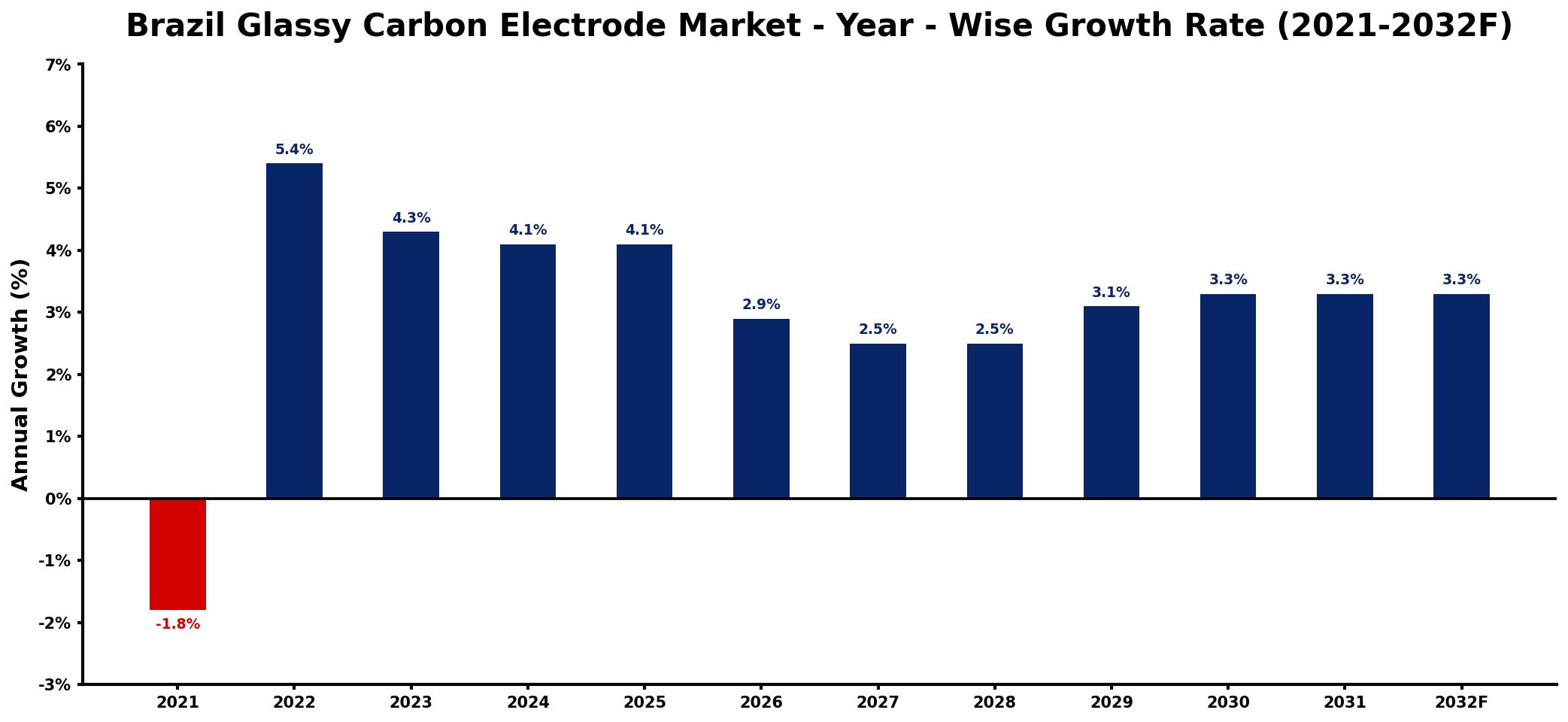 Brazil Glassy Carbon Electrode Market Year-wise Growth Rate and Key Drivers
