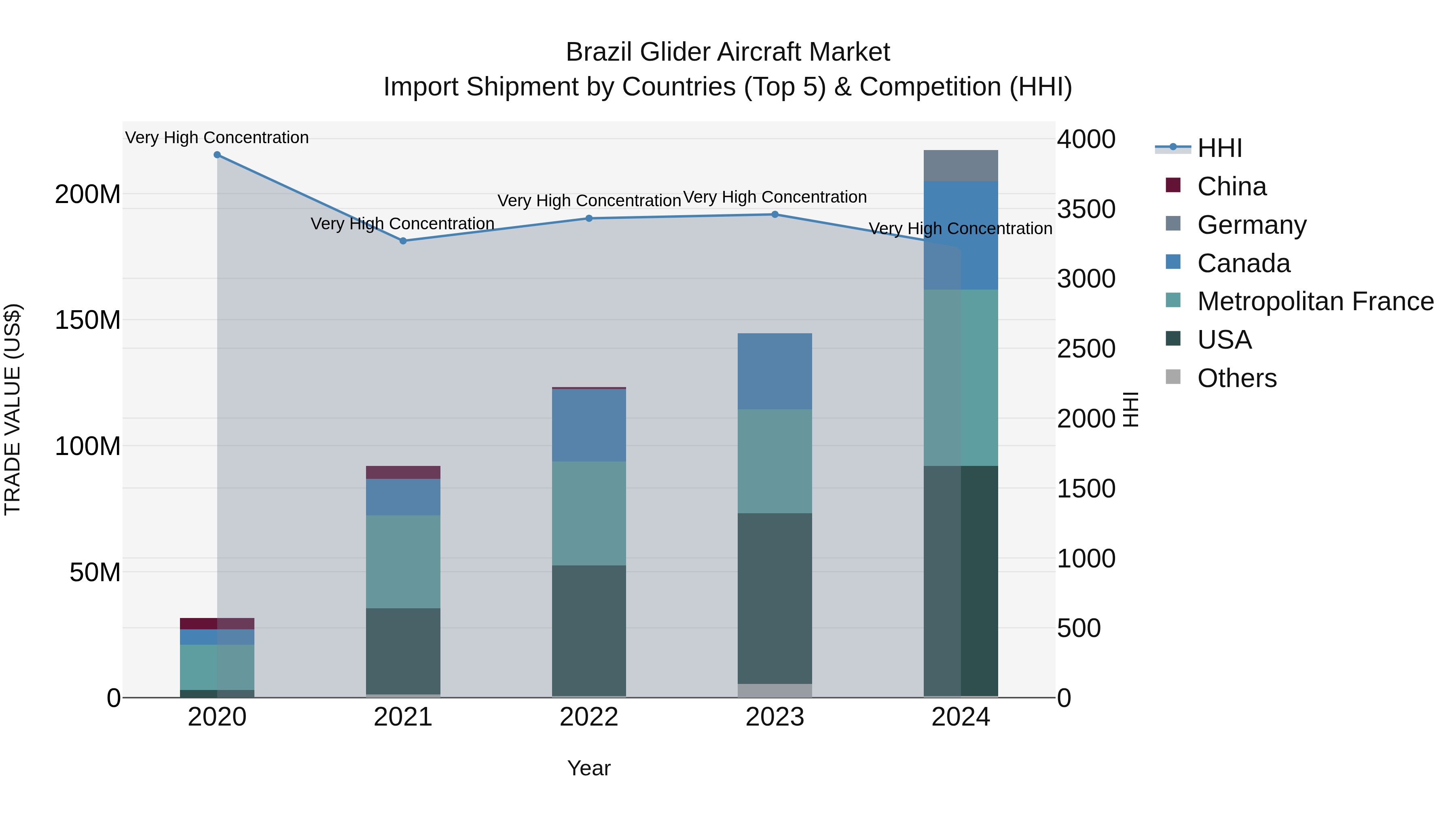 Brazil Glider Aircraft Market Top 5 Importing Countries and Market Competition (HHI) Analysis