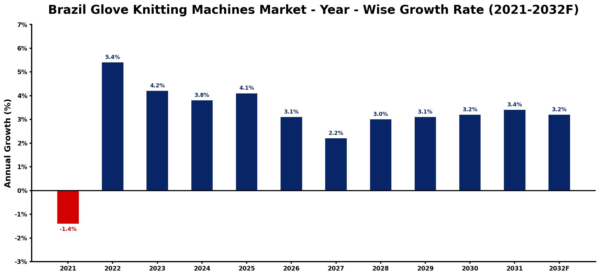 Brazil Glove Knitting Machines Market Year-wise Growth Rate and Key Drivers
