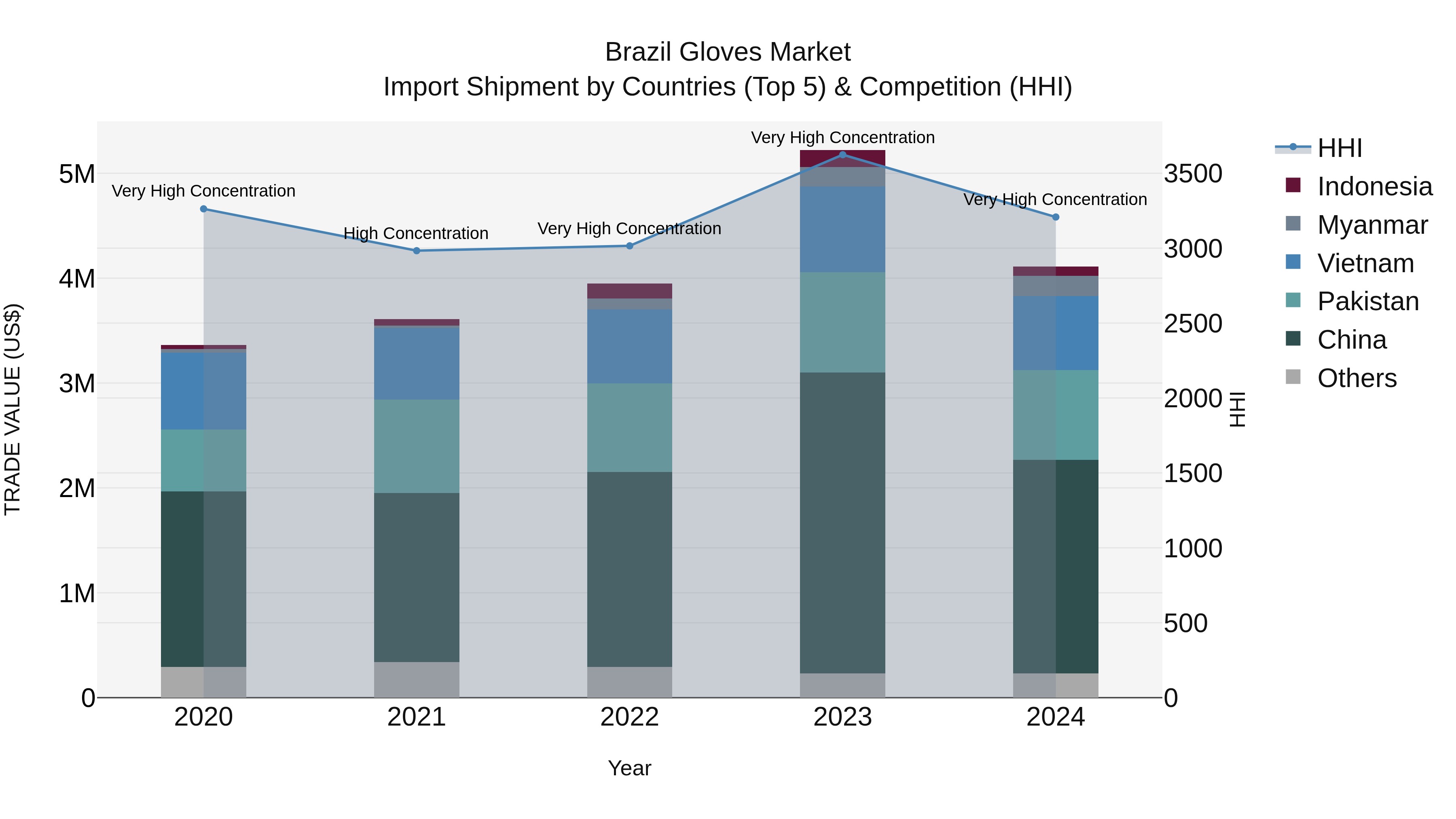 Brazil Gloves Market Top 5 Importing Countries and Market Competition (HHI) Analysis