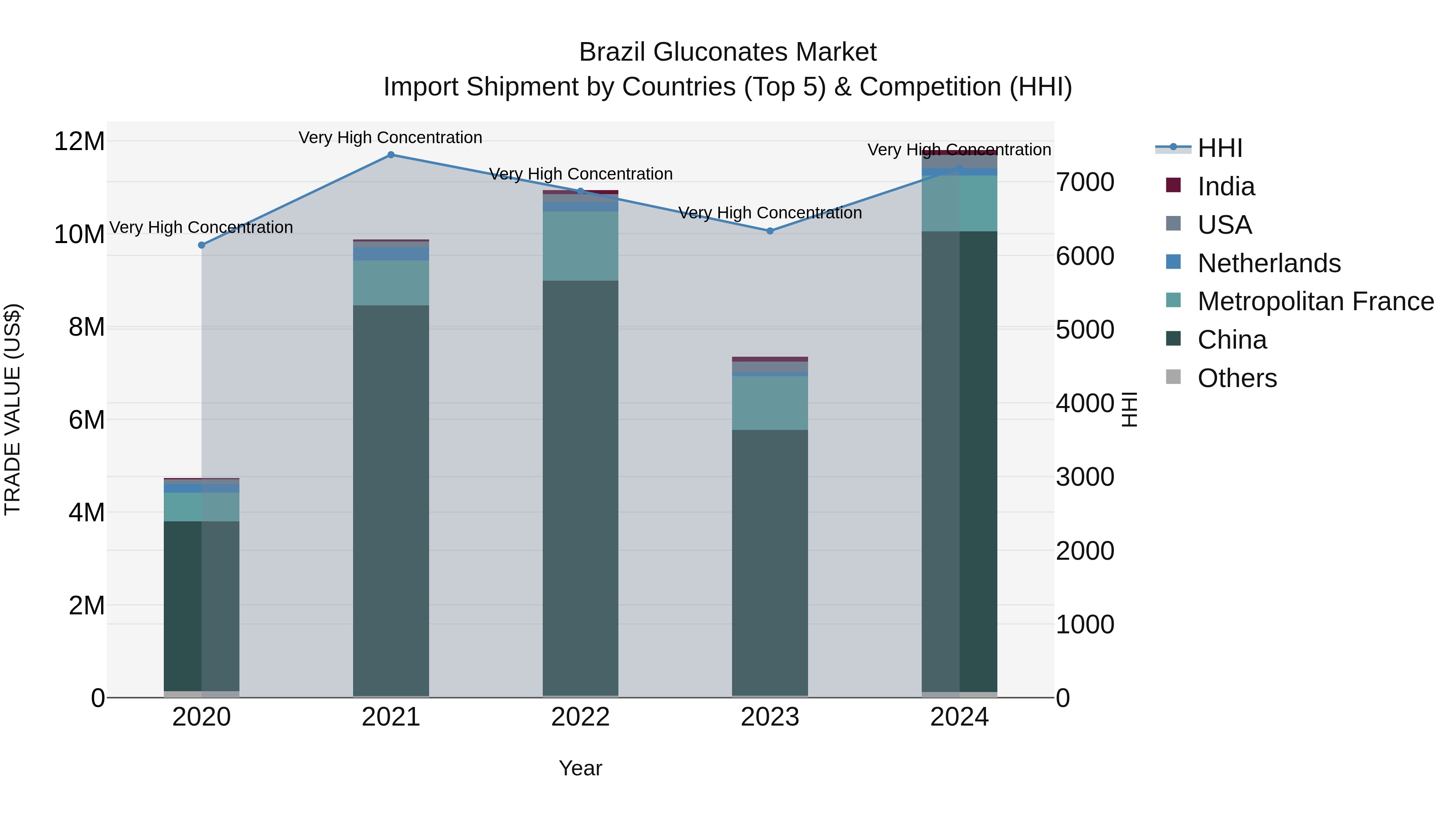 Brazil Gluconates Market Top 5 Importing Countries and Market Competition (HHI) Analysis