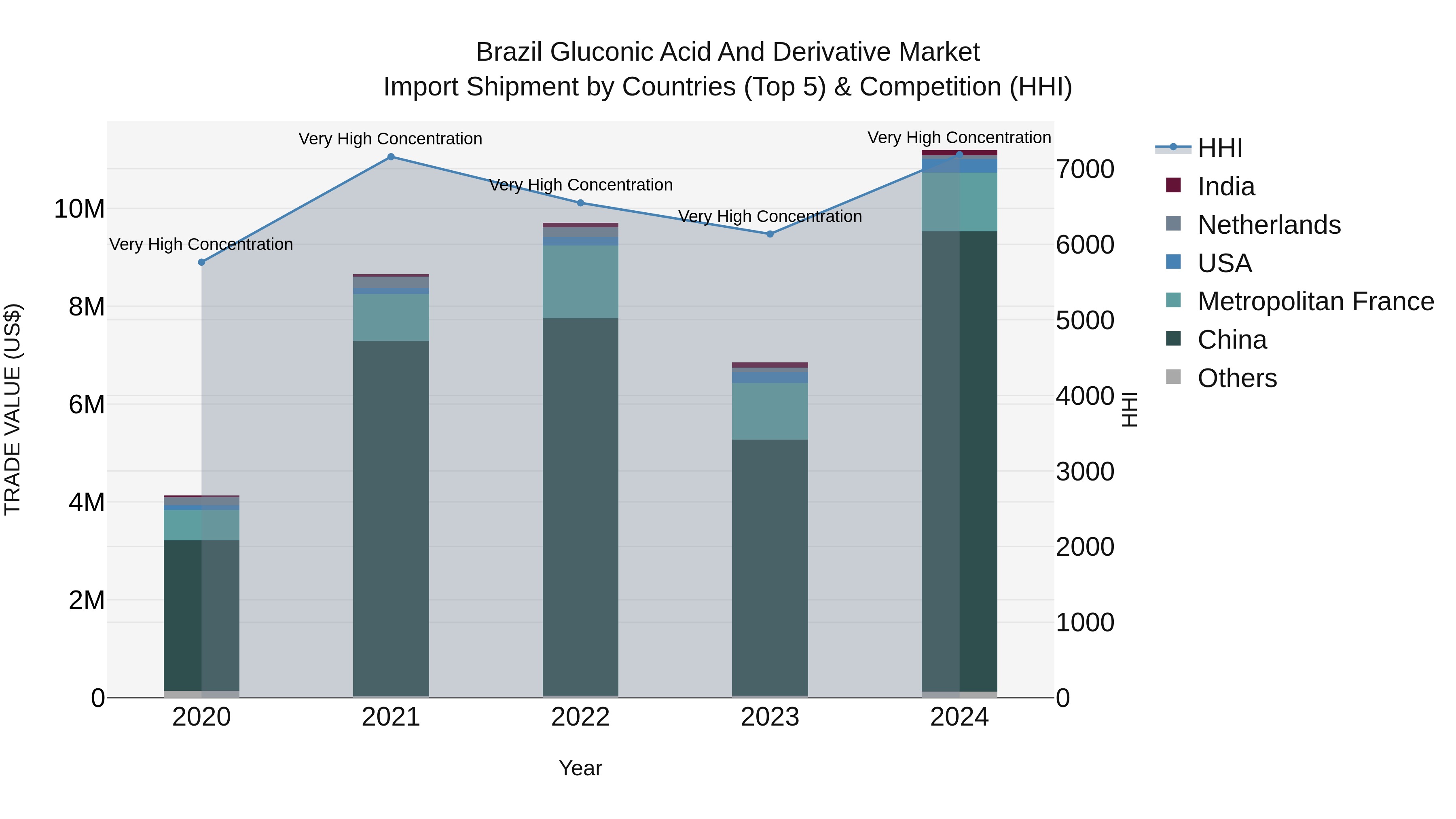 Brazil Gluconic Acid and Derivative Market Top 5 Importing Countries and Market Competition (HHI) Analysis