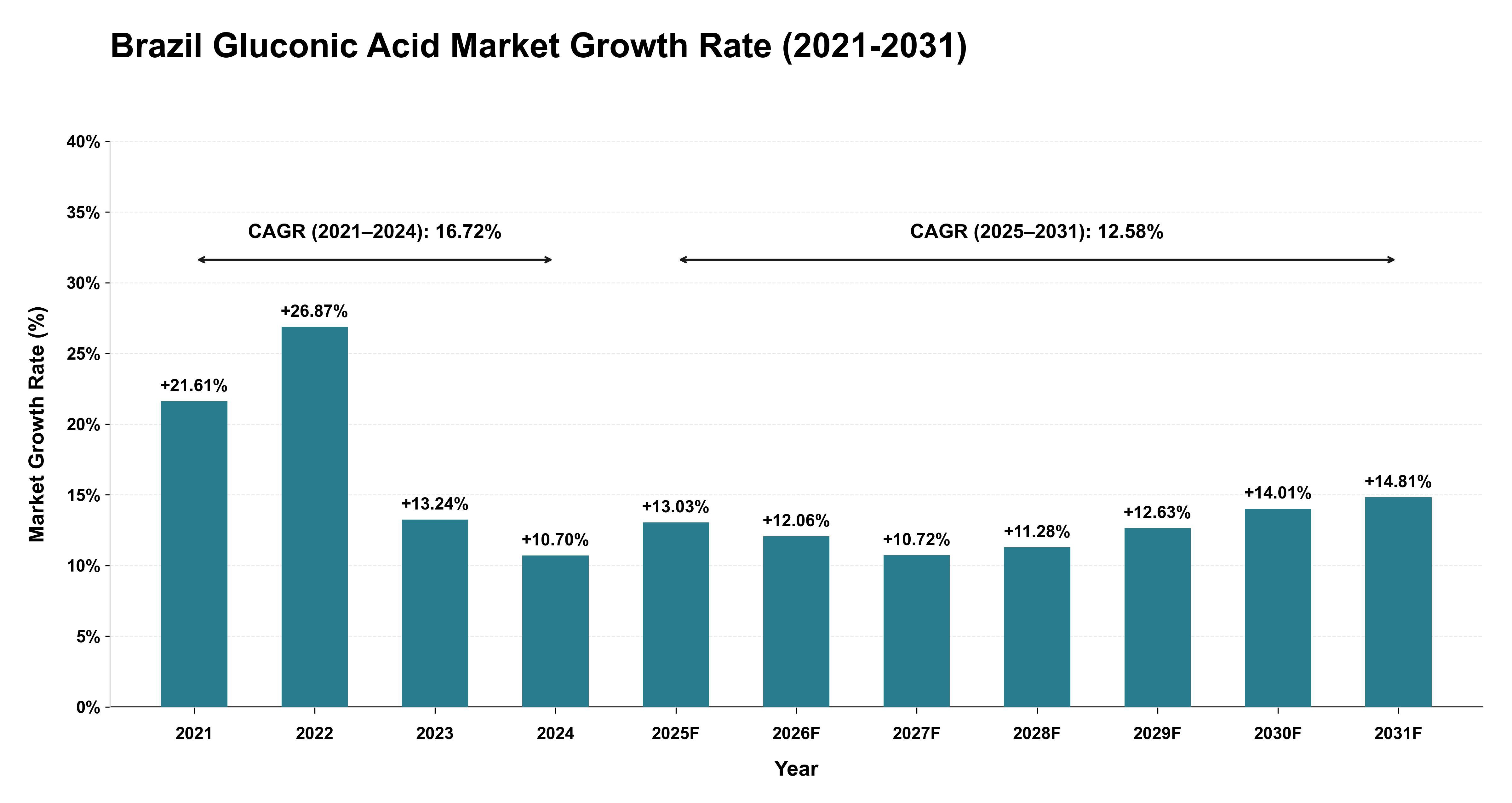 Brazil Gluconic Acid Market Growth Rate Analysis (2021-2031)