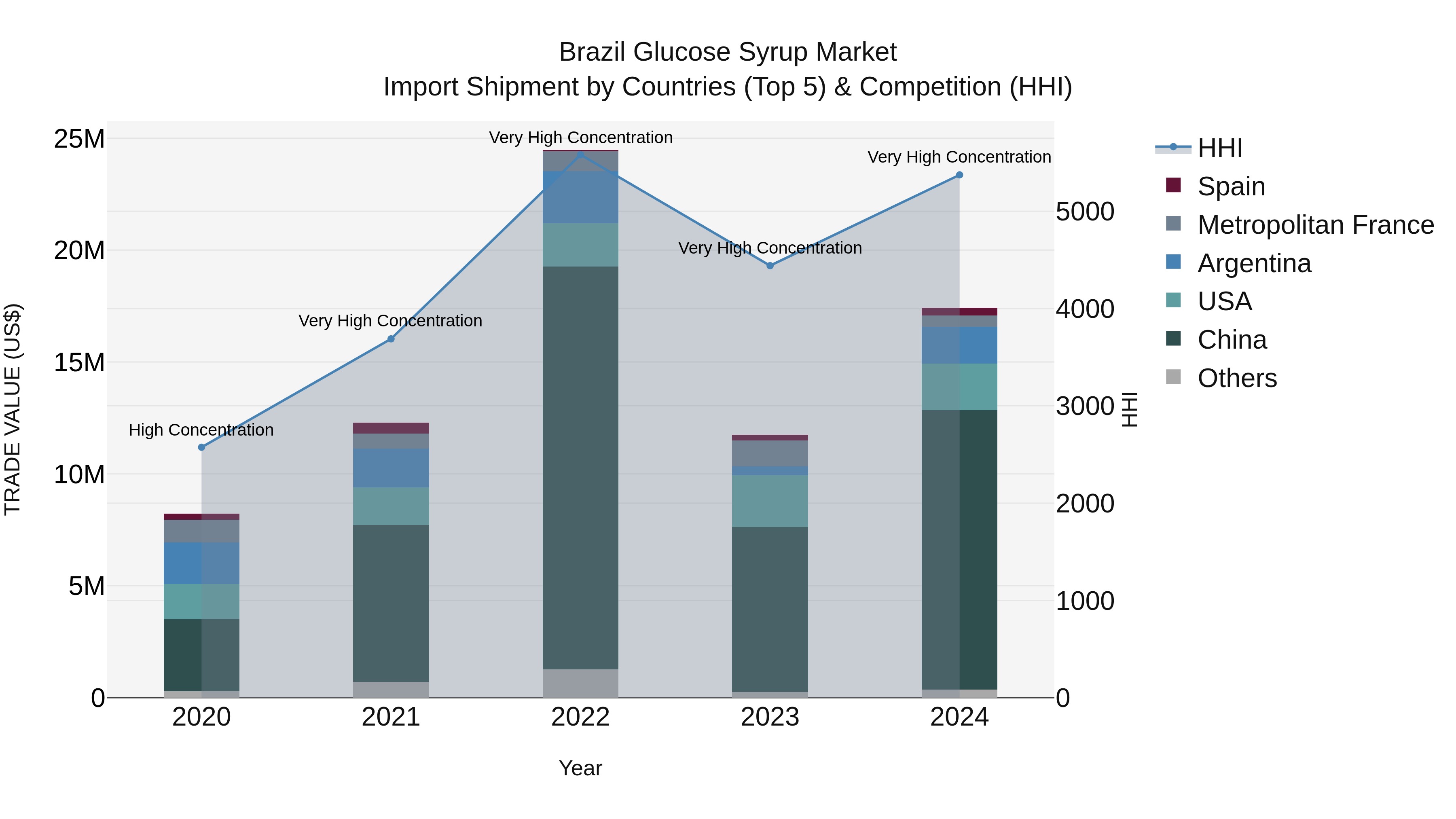 Brazil Glucose Syrup Market Top 5 Importing Countries and Market Competition (HHI) Analysis