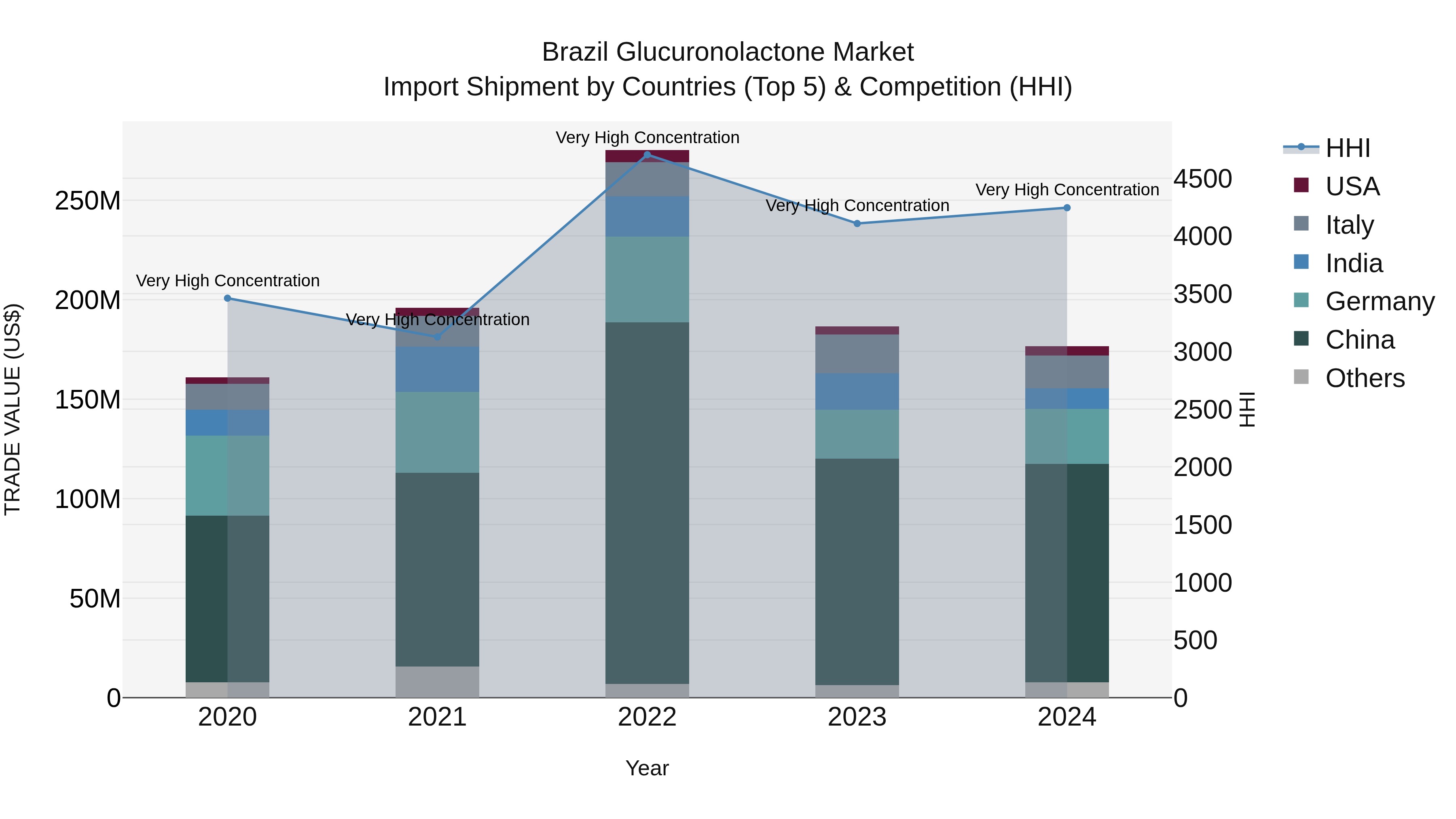 Brazil Glucuronolactone Market Top 5 Importing Countries and Market Competition (HHI) Analysis