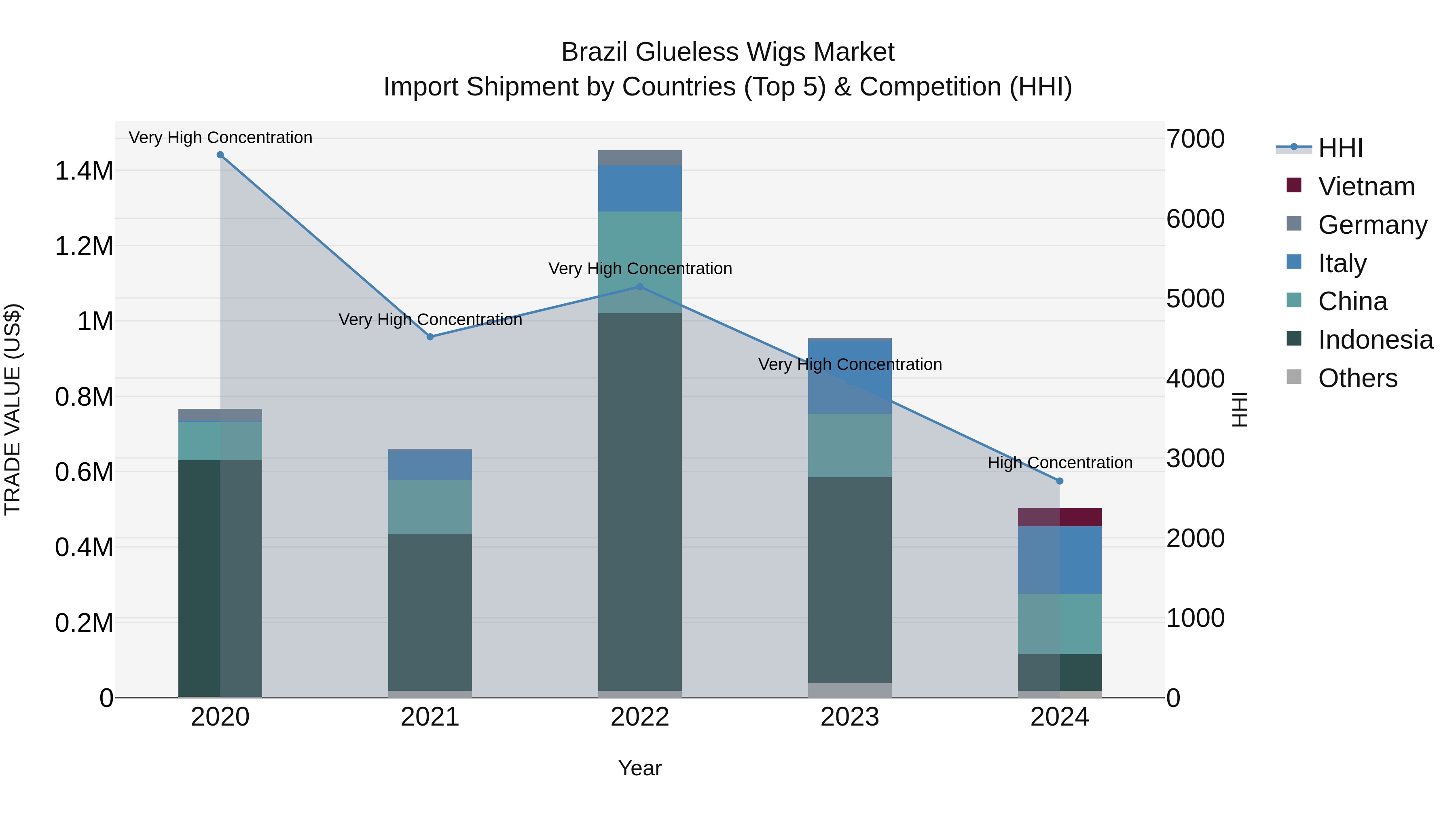 Brazil Glueless Wigs Market Top 5 Importing Countries and Market Competition (HHI) Analysis