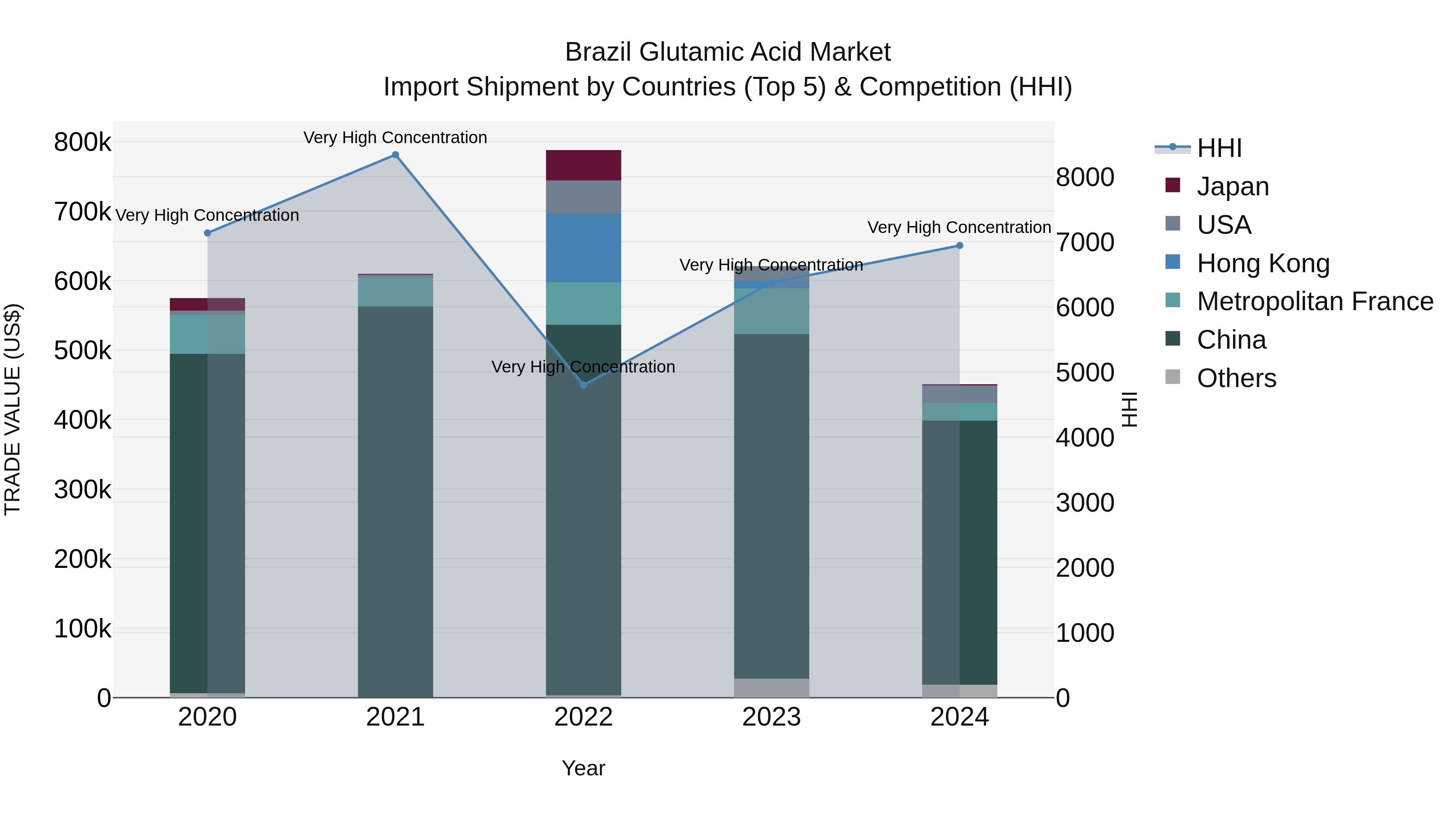 Brazil Glutamic Acid Market Top 5 Importing Countries and Market Competition (HHI) Analysis