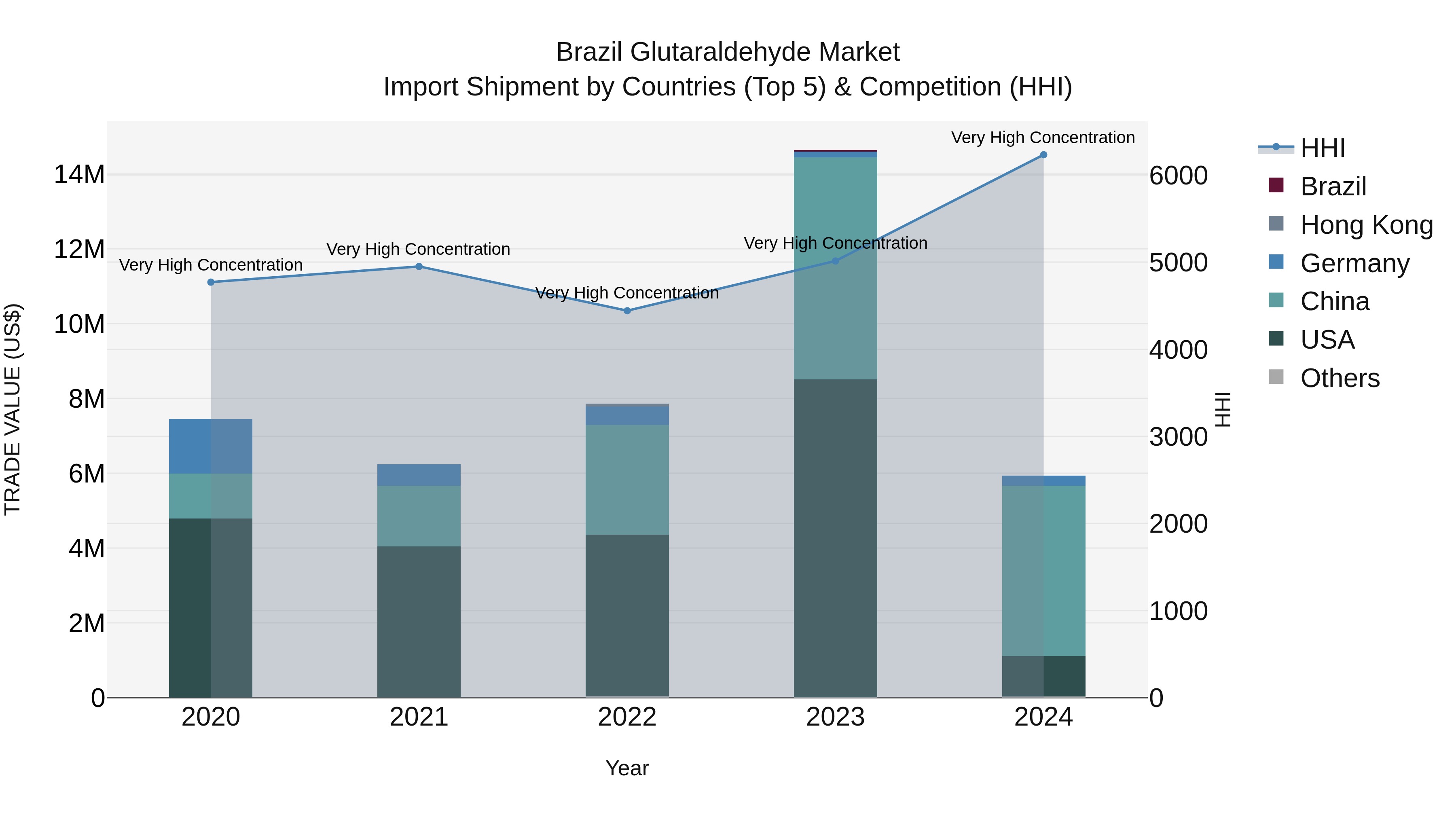 Brazil Glutaraldehyde Market Top 5 Importing Countries and Market Competition (HHI) Analysis