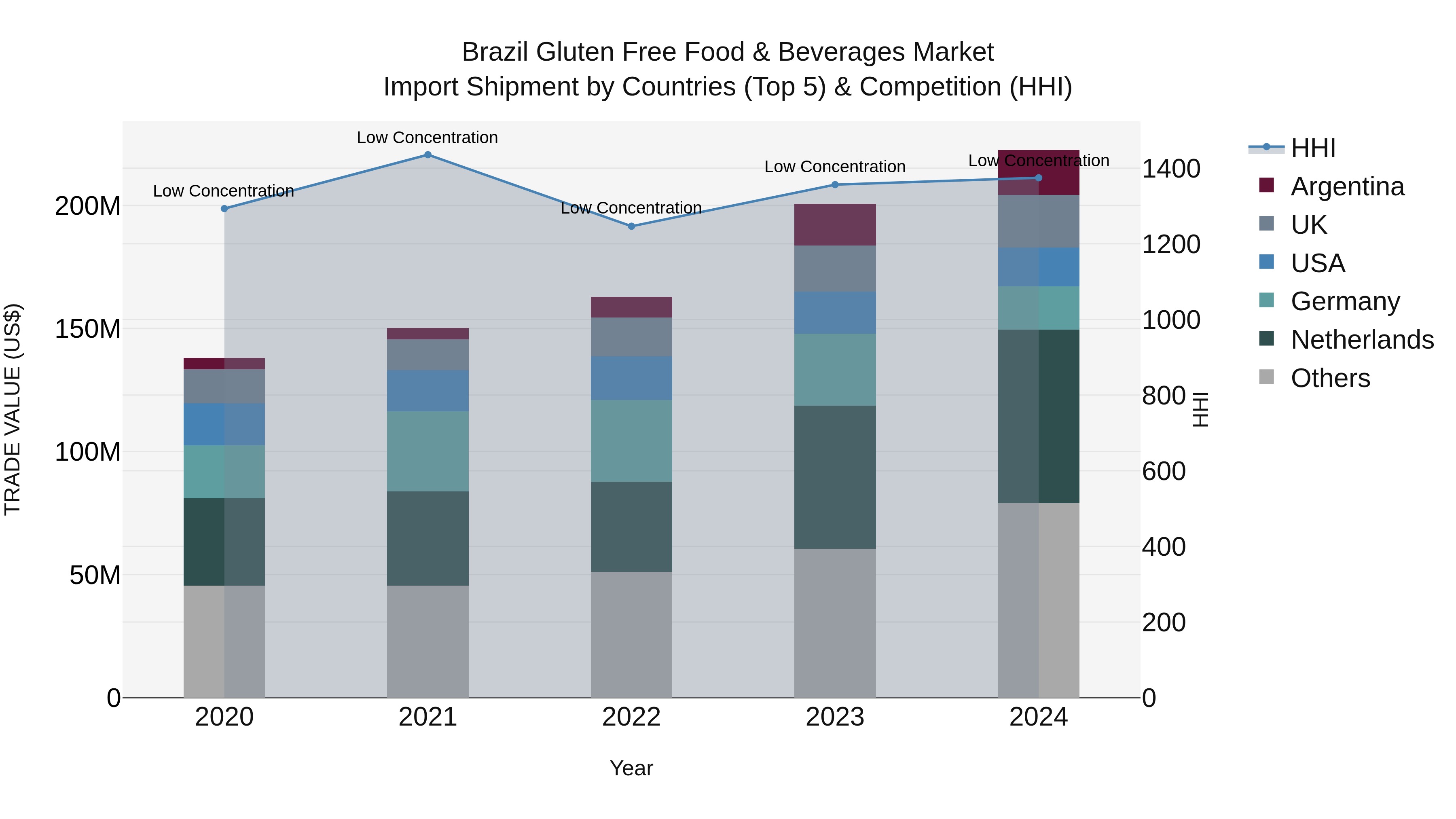 Brazil Gluten Free Food & Beverages Market Top 5 Importing Countries and Market Competition (HHI) Analysis