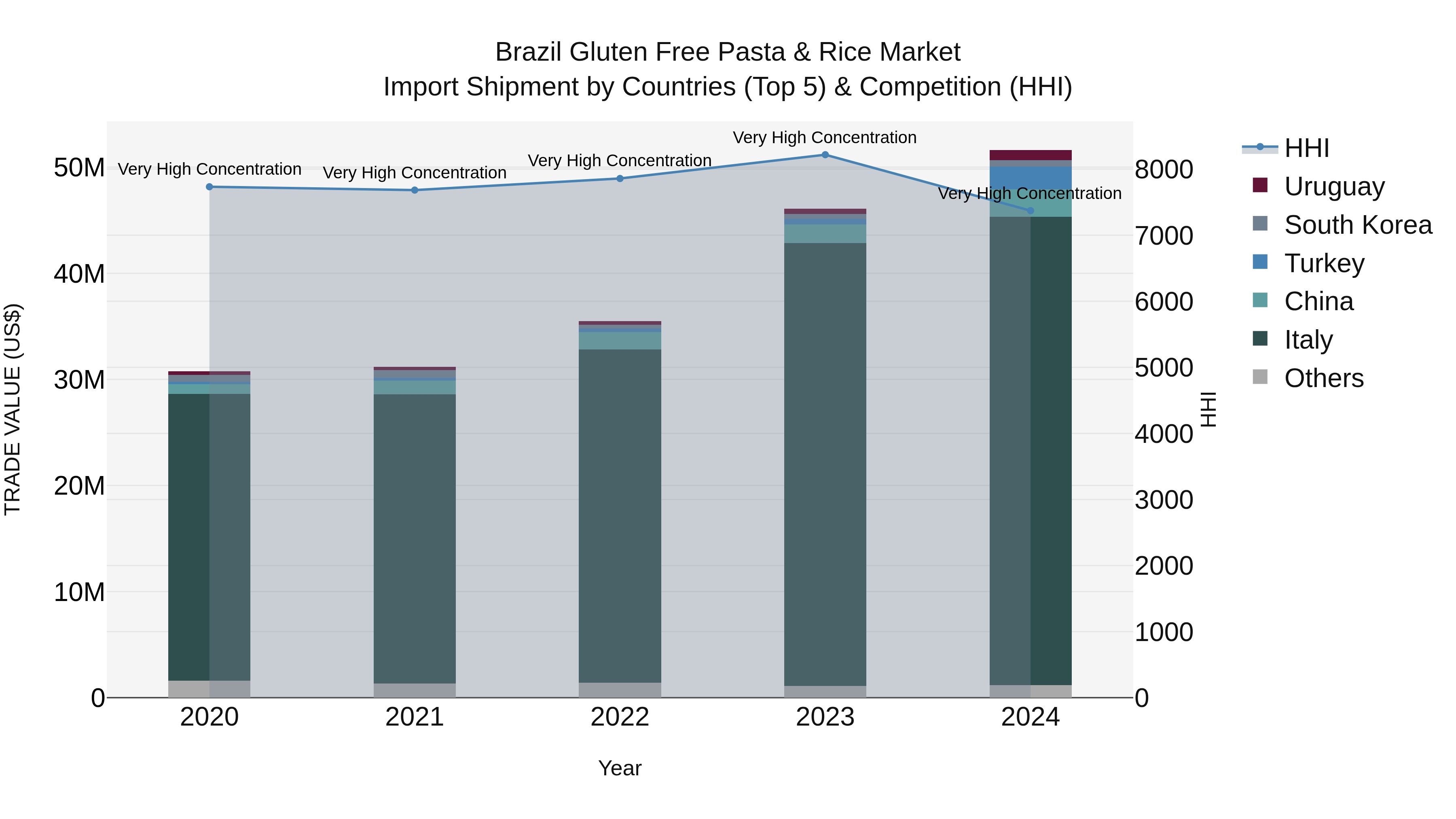 Brazil Gluten Free Pasta & Rice Market Top 5 Importing Countries and Market Competition (HHI) Analysis