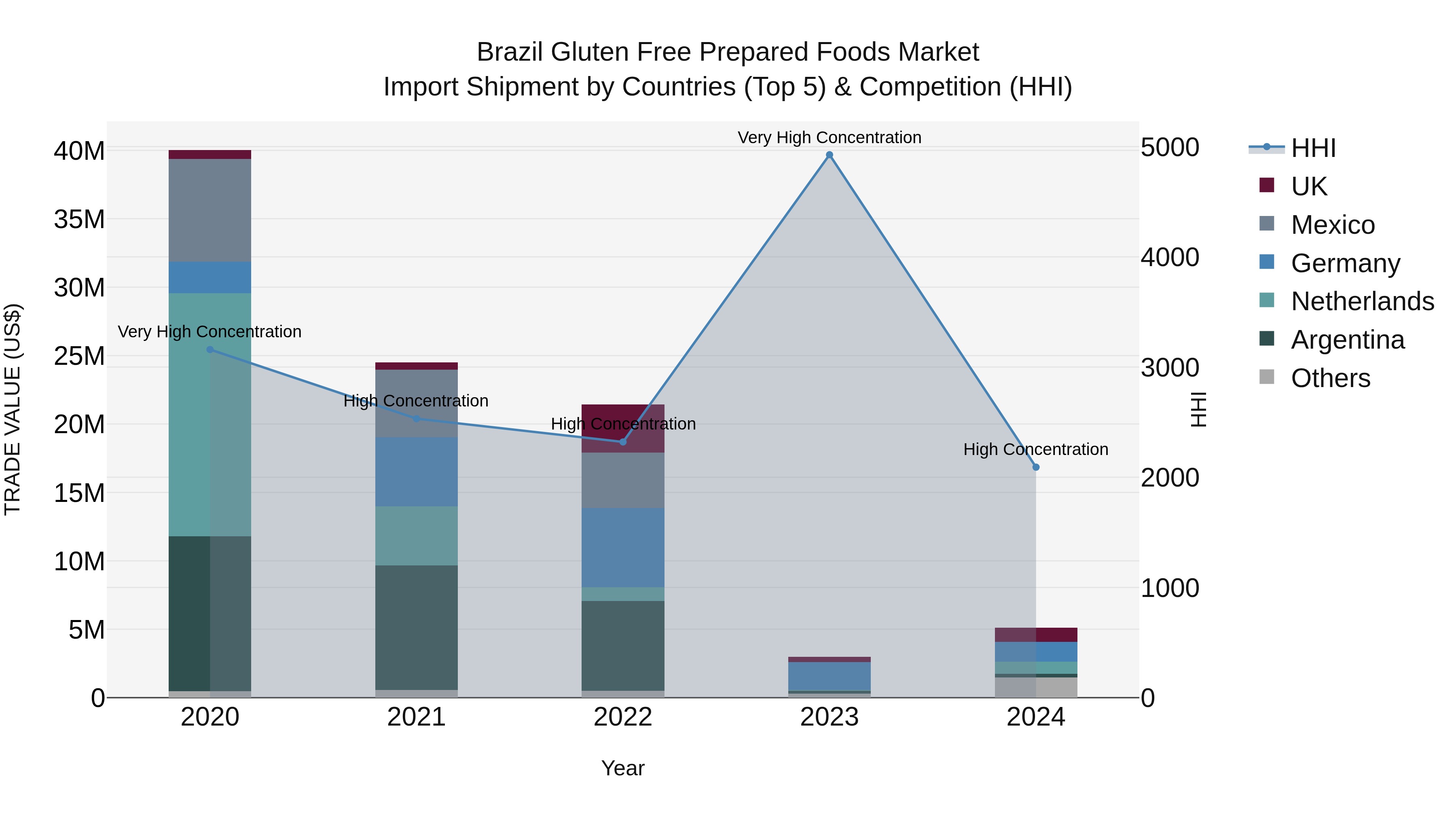 Brazil Gluten Free Prepared Foods Market Top 5 Importing Countries and Market Competition (HHI) Analysis