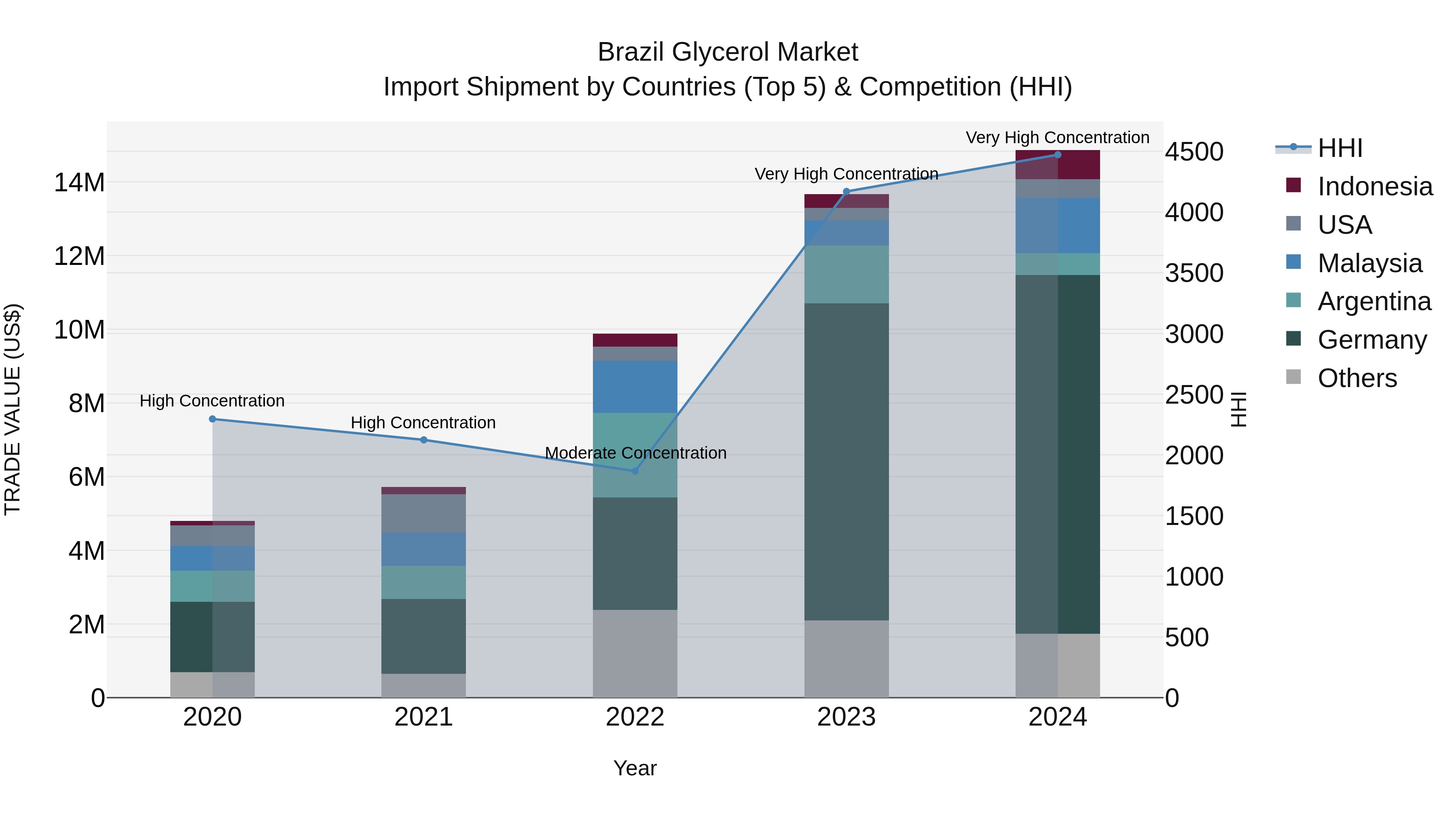 Brazil Glycerol Market Top 5 Importing Countries and Market Competition (HHI) Analysis