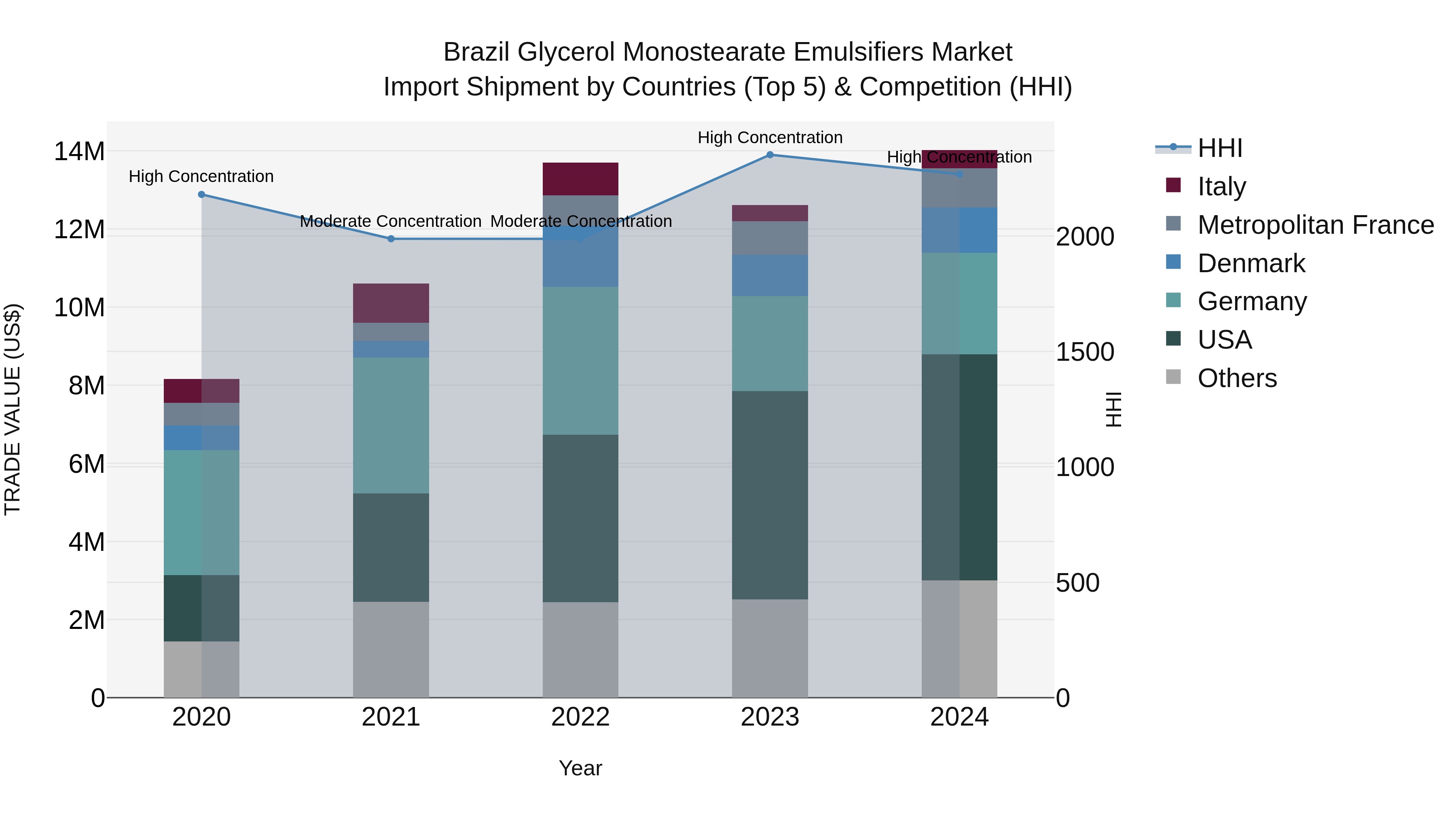 Brazil Glycerol Monostearate Emulsifiers Market Top 5 Importing Countries and Market Competition (HHI) Analysis