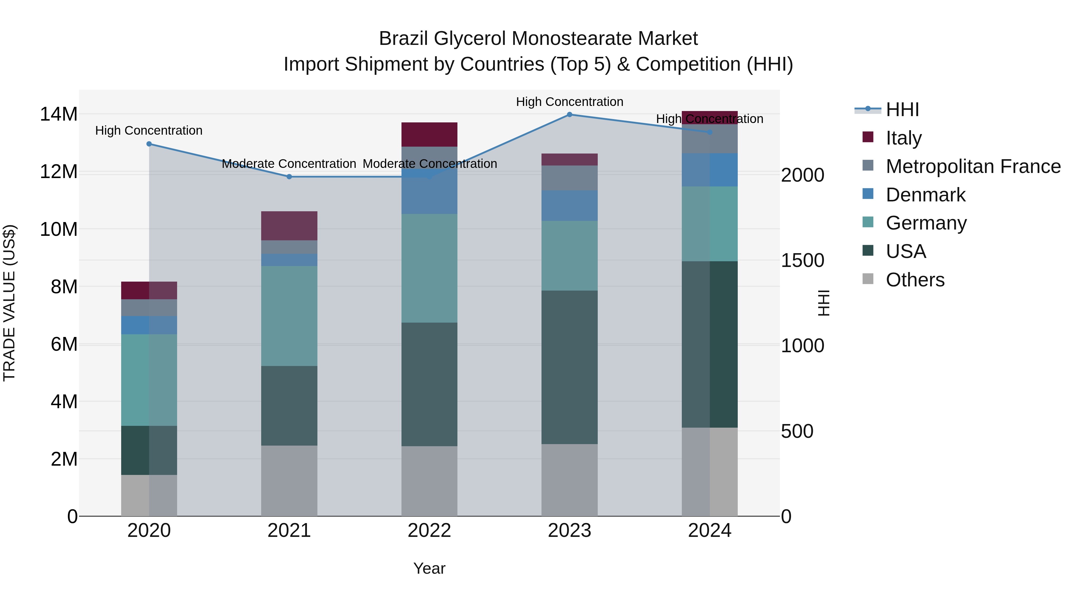 Brazil Glycerol Monostearate Market Top 5 Importing Countries and Market Competition (HHI) Analysis