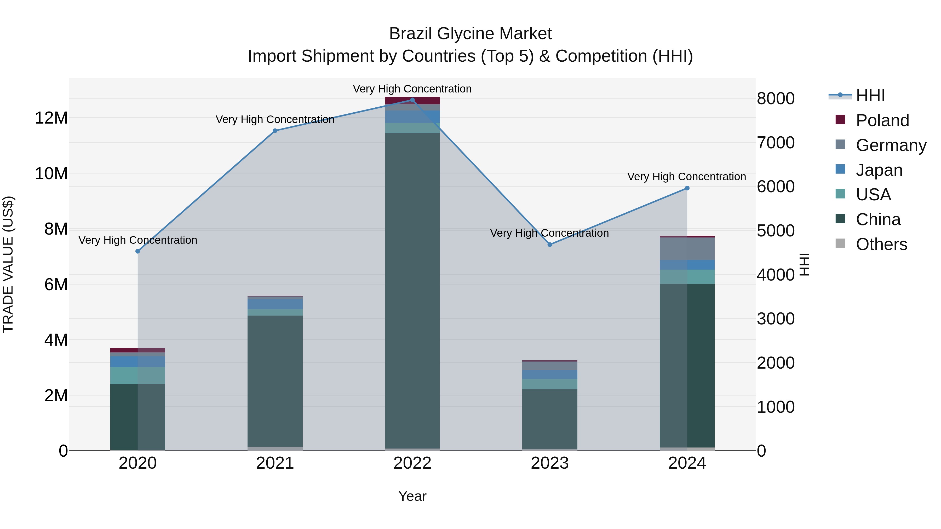 Brazil Glycine Market Top 5 Importing Countries and Market Competition (HHI) Analysis