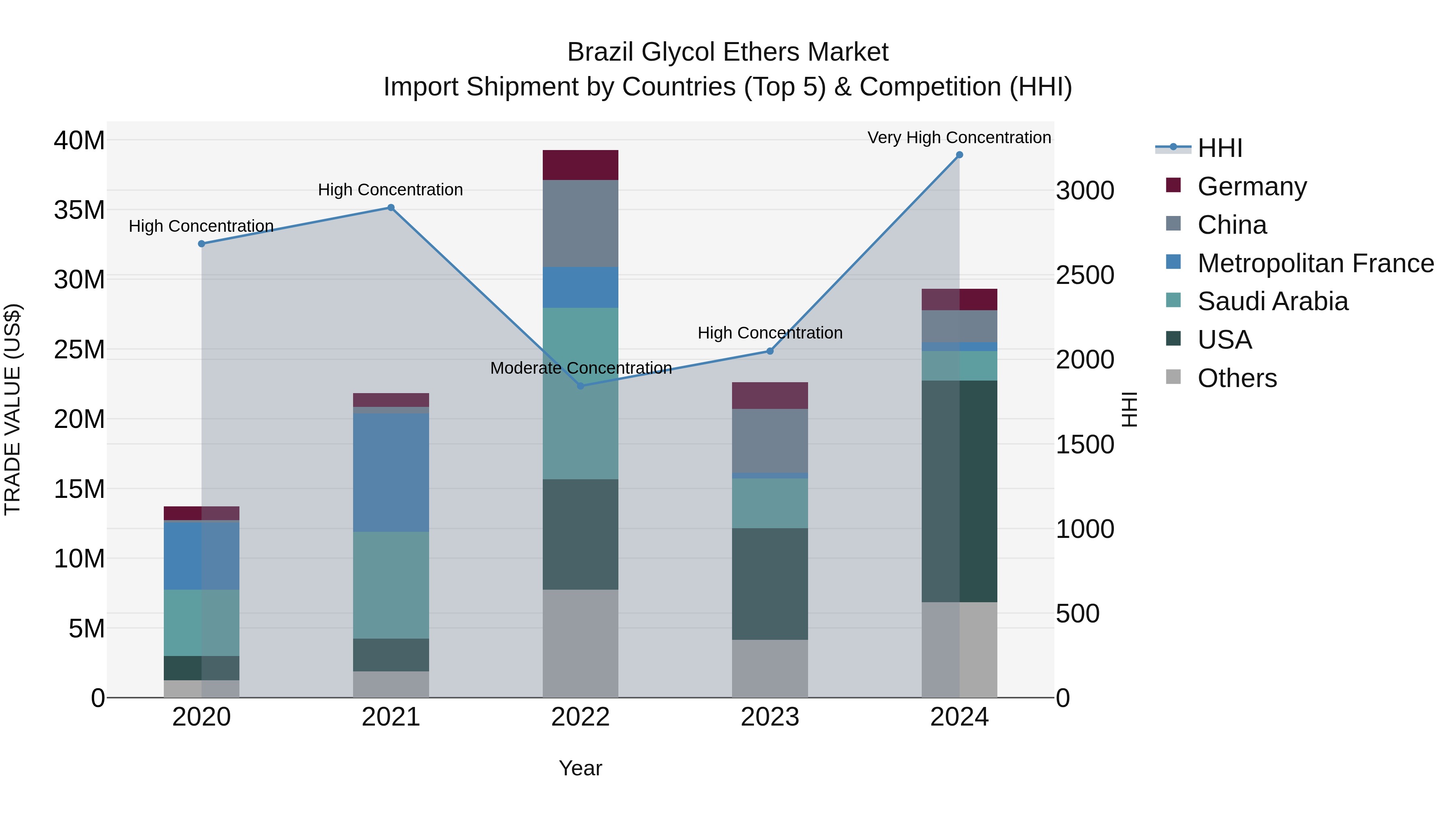 Brazil Glycol Ethers Market Top 5 Importing Countries and Market Competition (HHI) Analysis