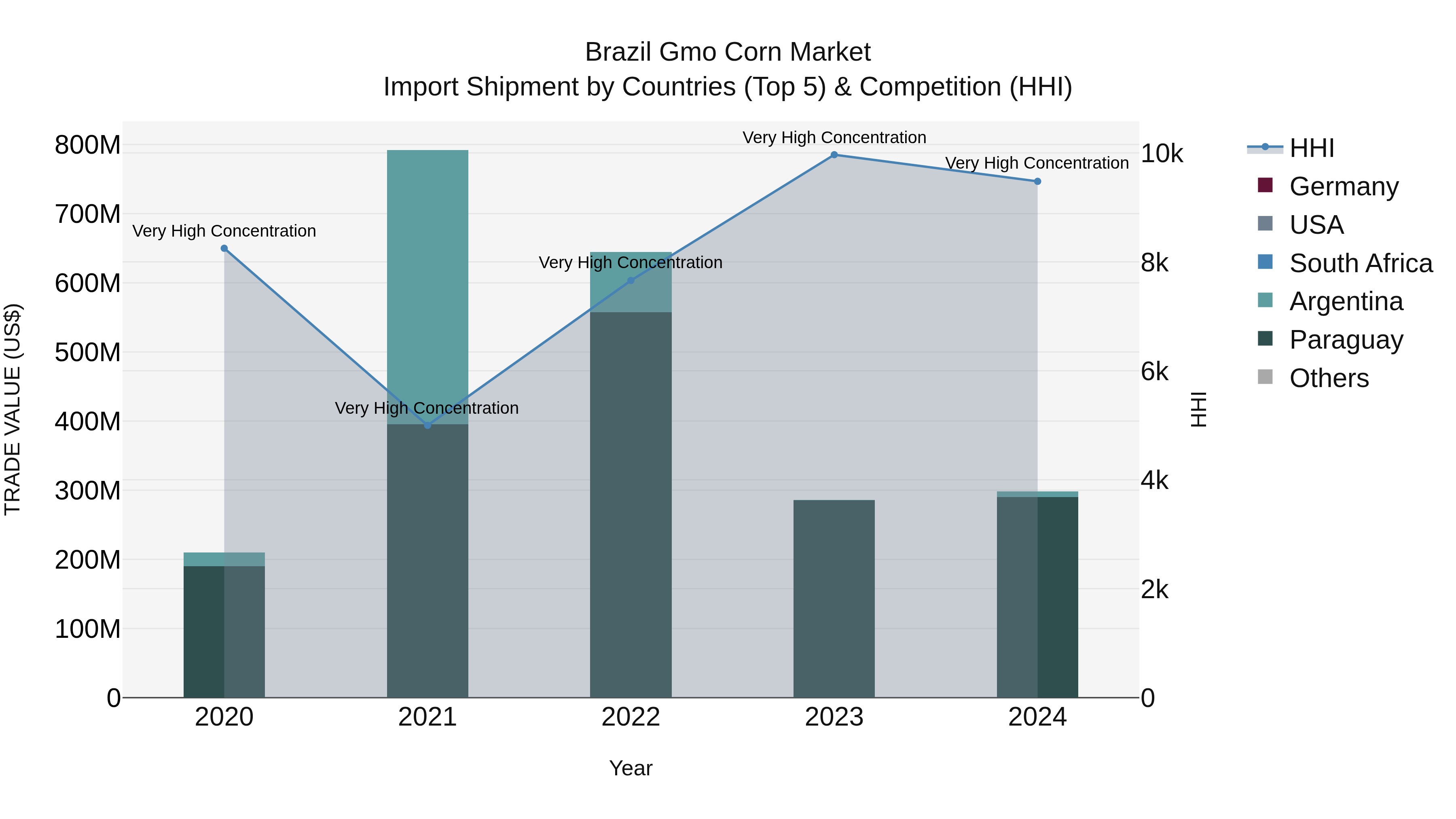 Brazil Gmo Corn Market Top 5 Importing Countries and Market Competition (HHI) Analysis