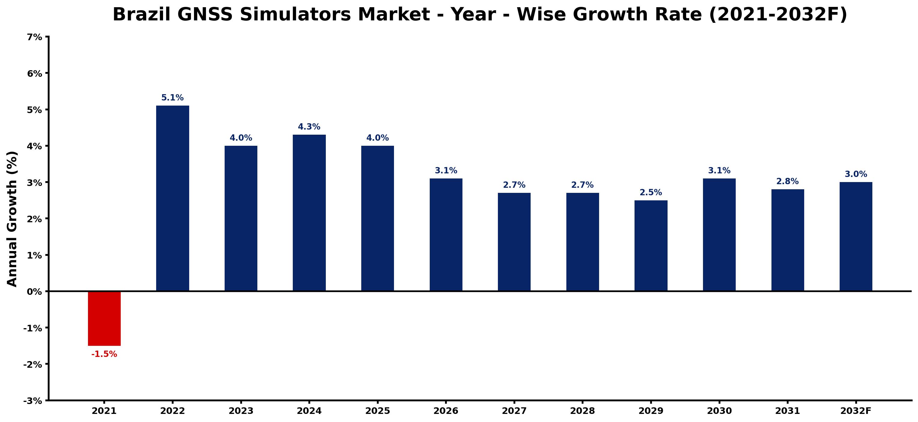 Brazil GNSS Simulators Market Year-wise Growth Rate and Key Drivers