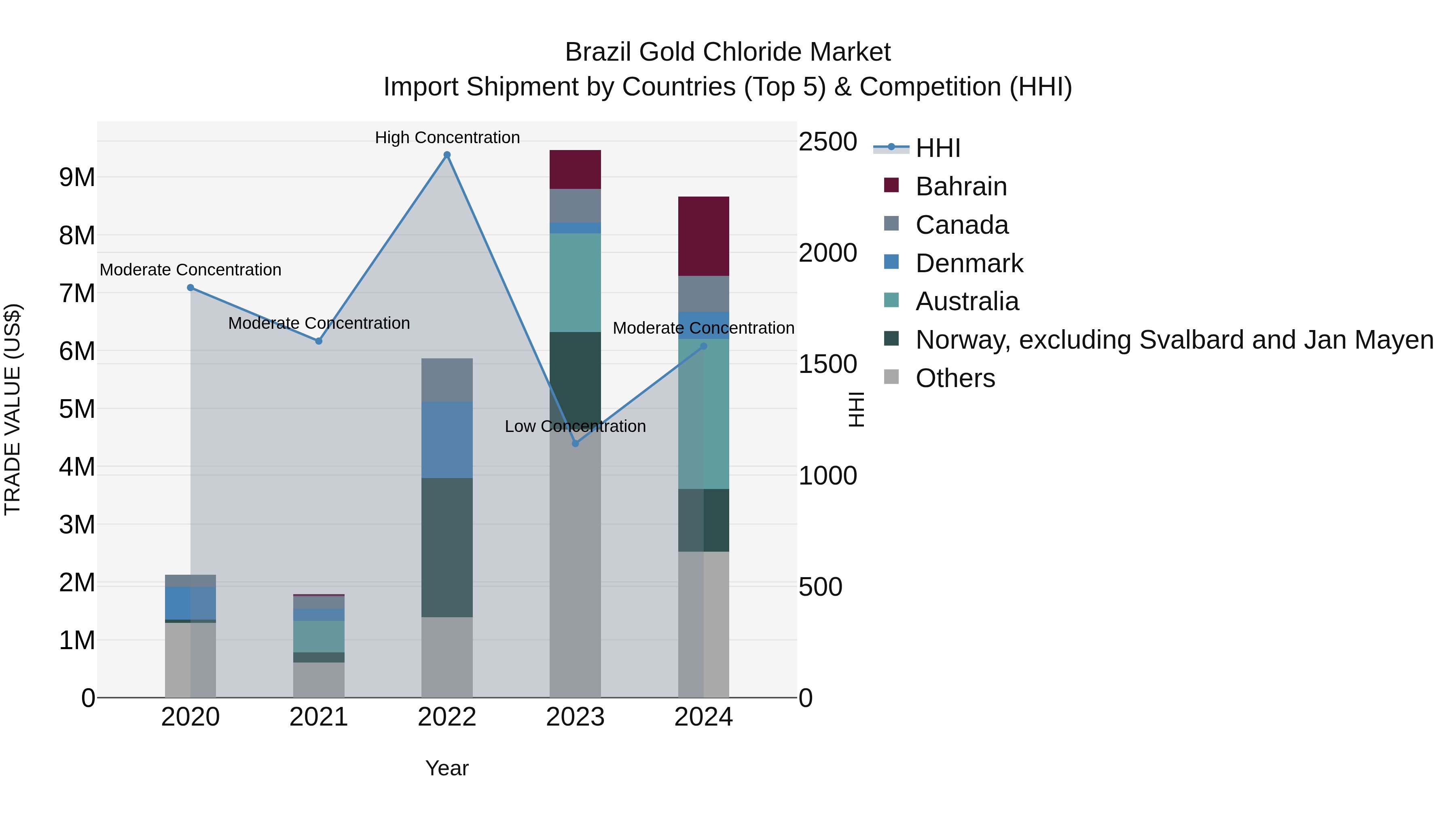 Brazil Gold Chloride Market Top 5 Importing Countries and Market Competition (HHI) Analysis