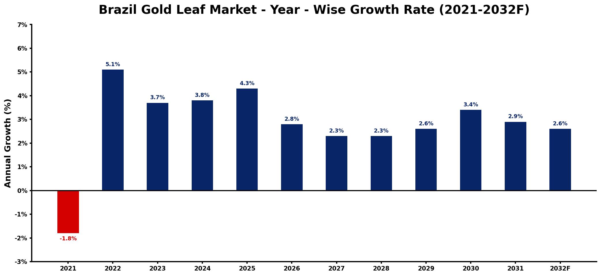 Brazil Gold Leaf Market Year-wise Growth Rate and Key Drivers