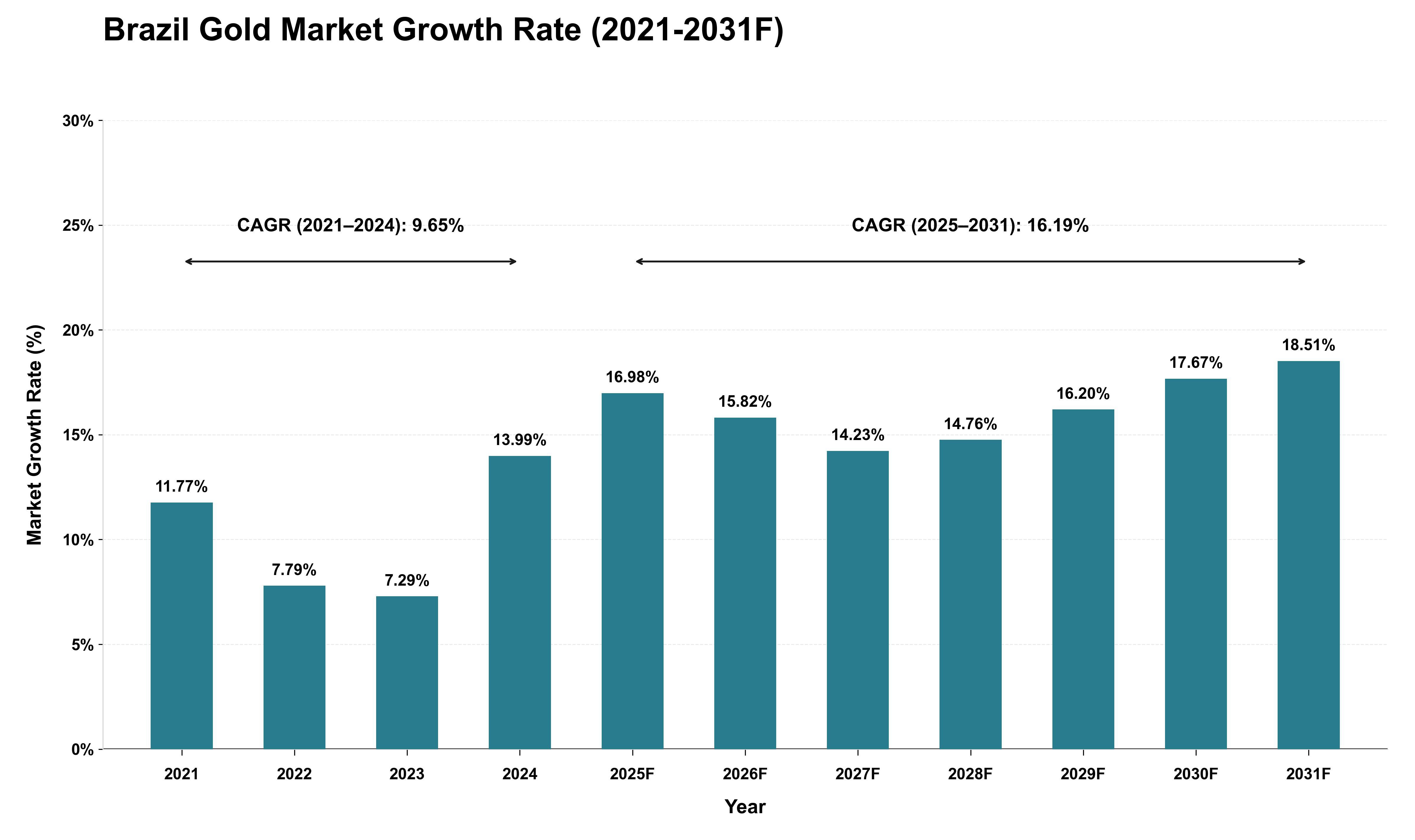 Brazil Gold Market Growth Rate Analysis (2021 - 2031)
