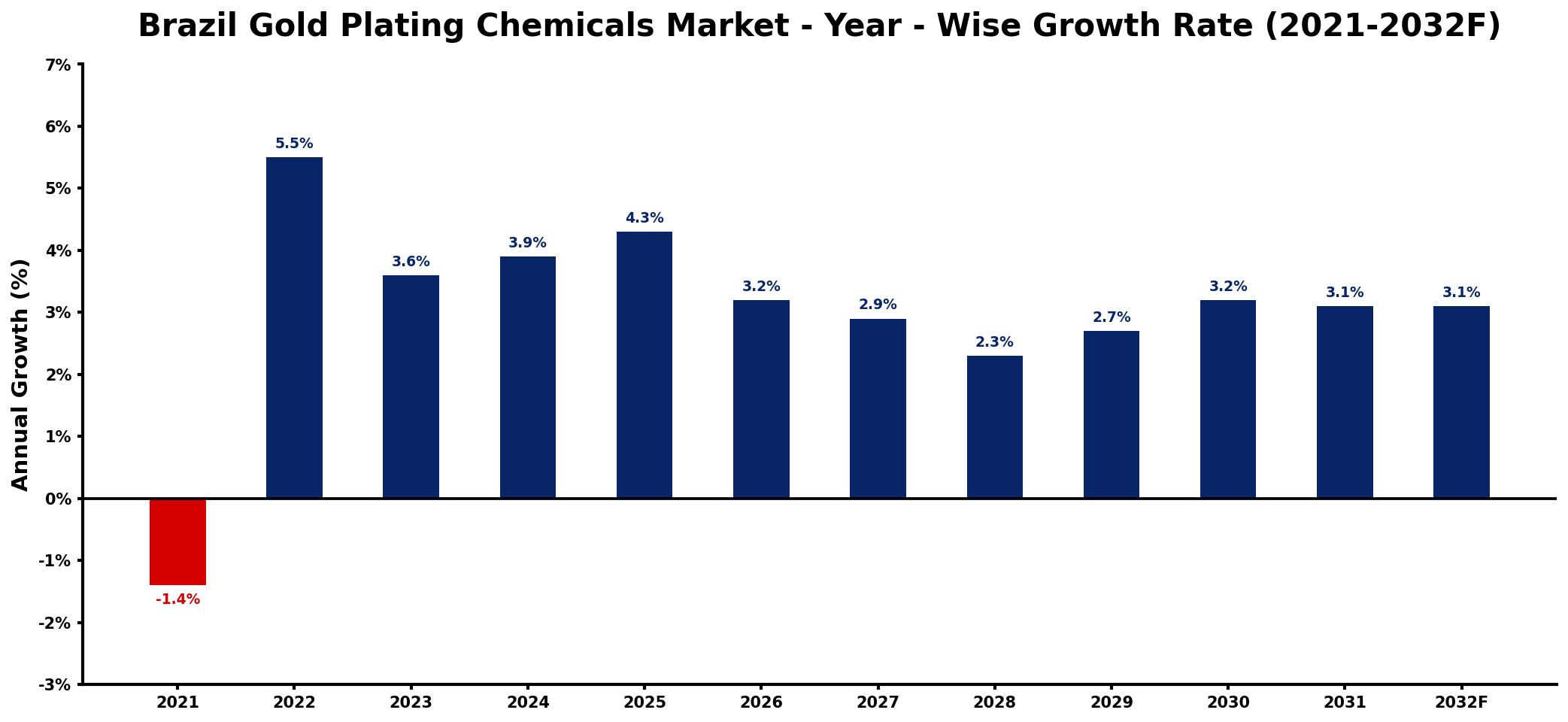 Brazil Gold Plating Chemicals Market Year-wise Growth Rate and Key Drivers