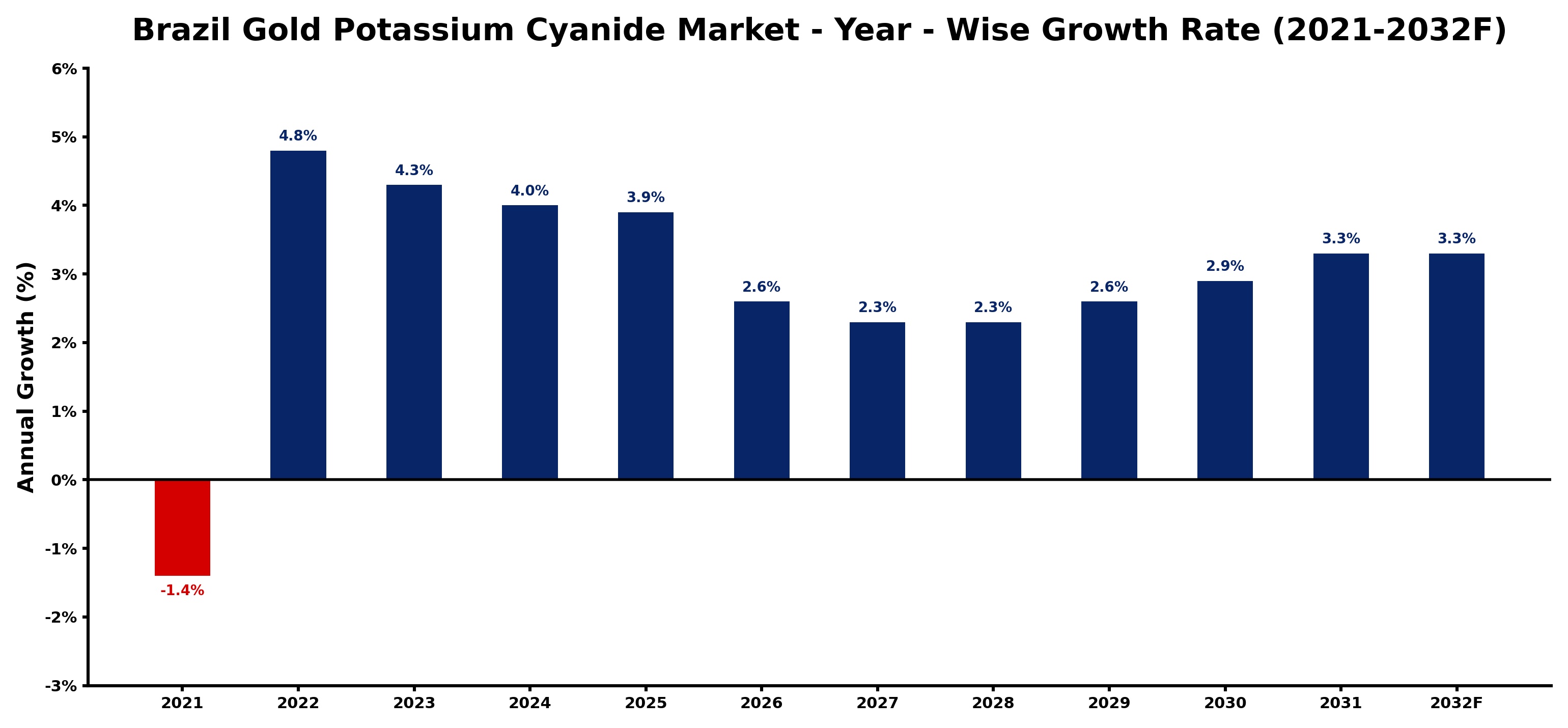 Brazil Gold Potassium Cyanide Market Year-wise Growth Rate and Key Drivers