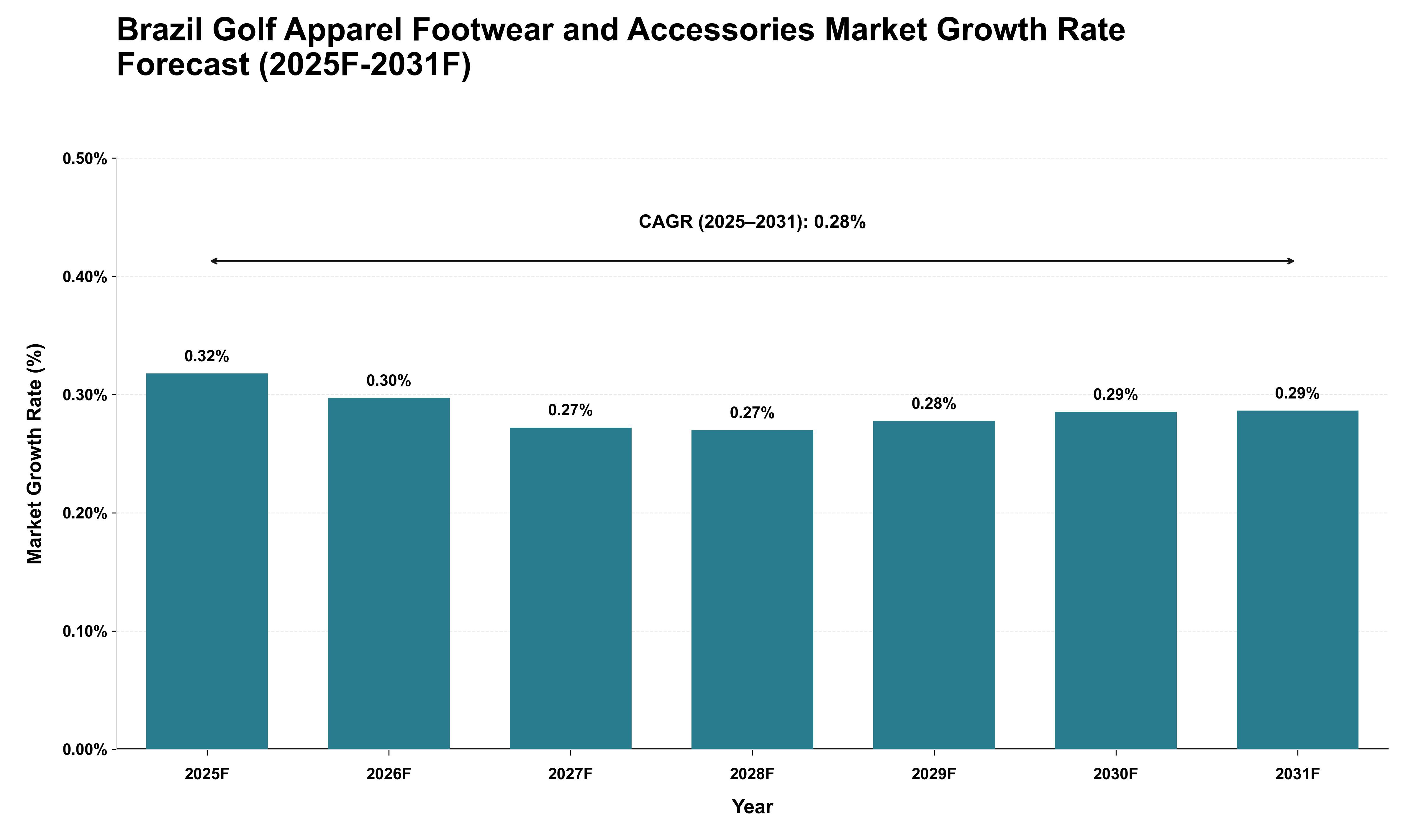 Brazil Golf Apparel Footwear and Accessories Market Growth Rate Analysis (2025 - 2031)