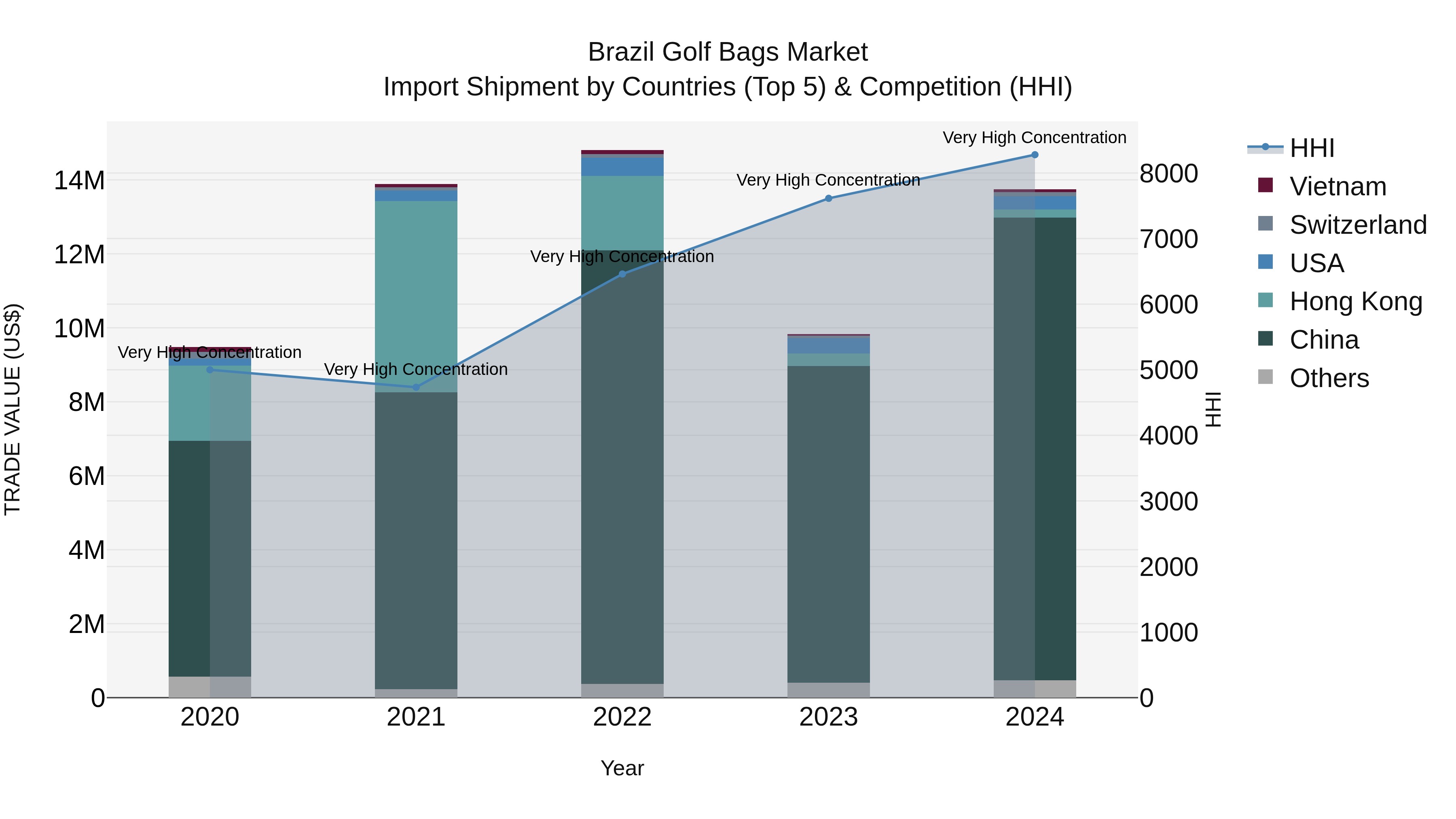 Brazil Golf Bags Market Top 5 Importing Countries and Market Competition (HHI) Analysis