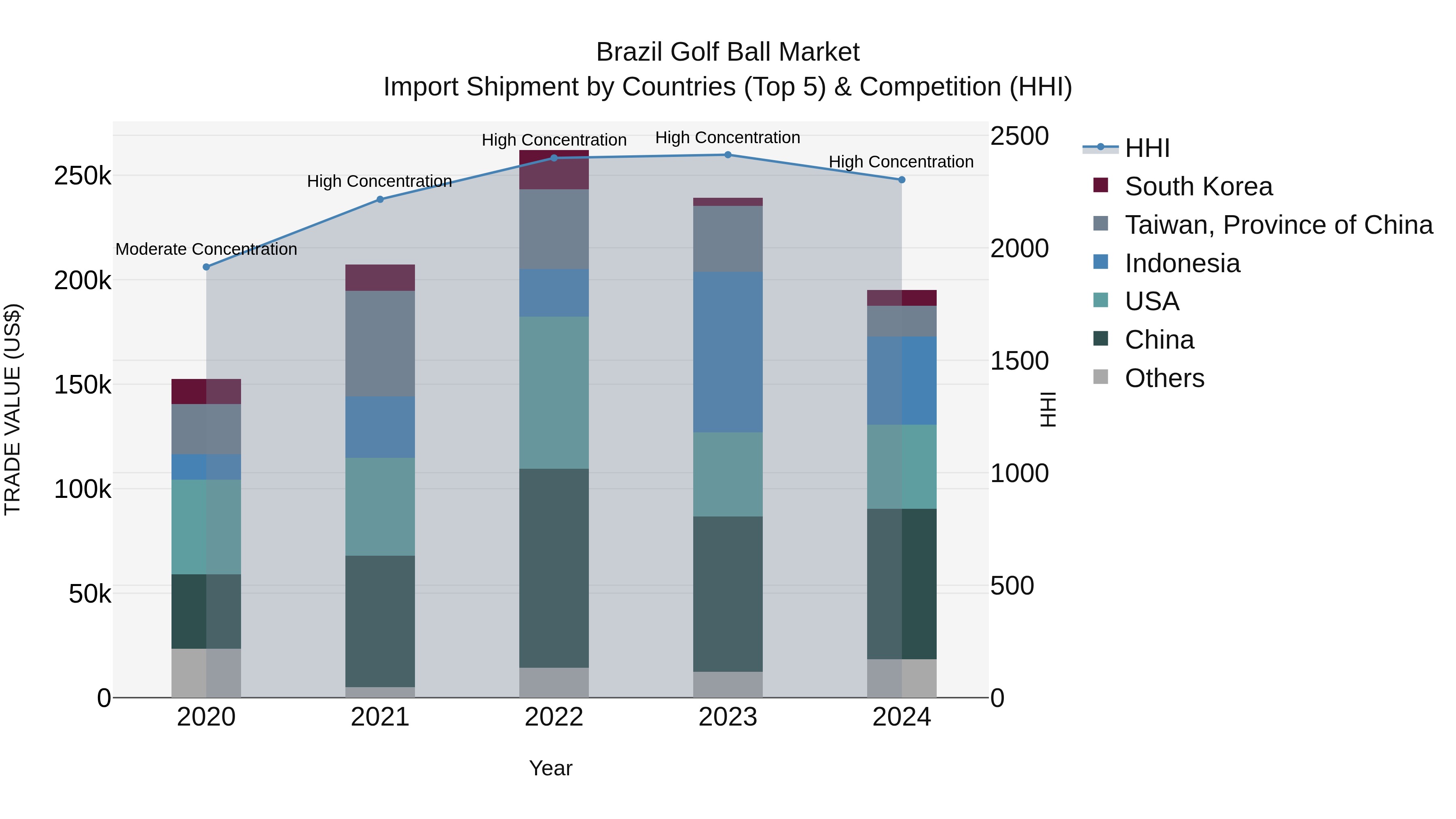 Brazil Golf Ball Market Top 5 Importing Countries and Market Competition (HHI) Analysis