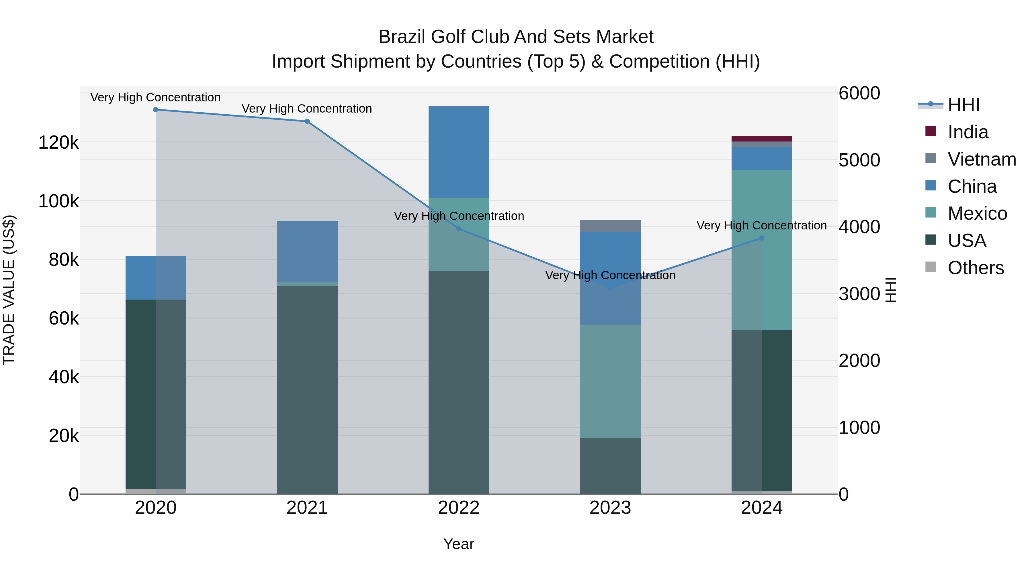 Brazil Golf Club and Sets Market Top 5 Importing Countries and Market Competition (HHI) Analysis