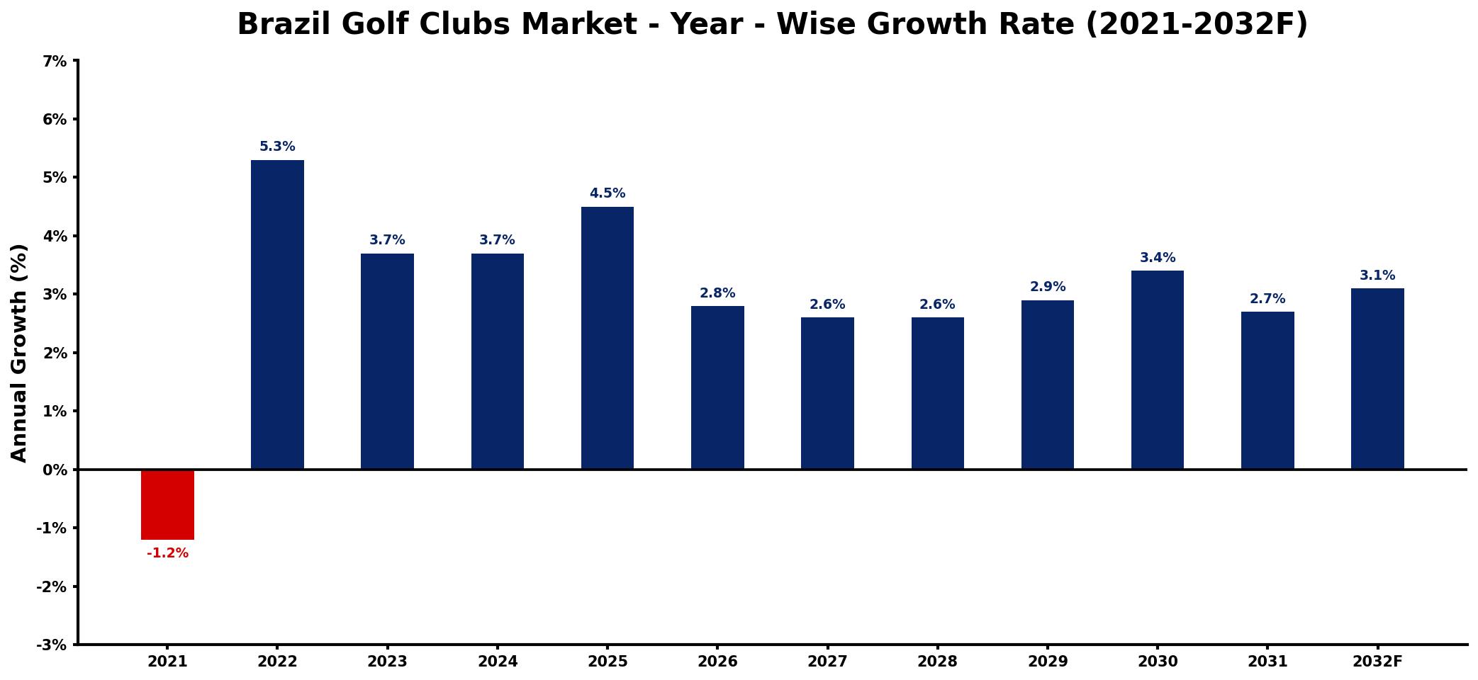 Brazil Golf Clubs Market Year-wise Growth Rate and Key Drivers