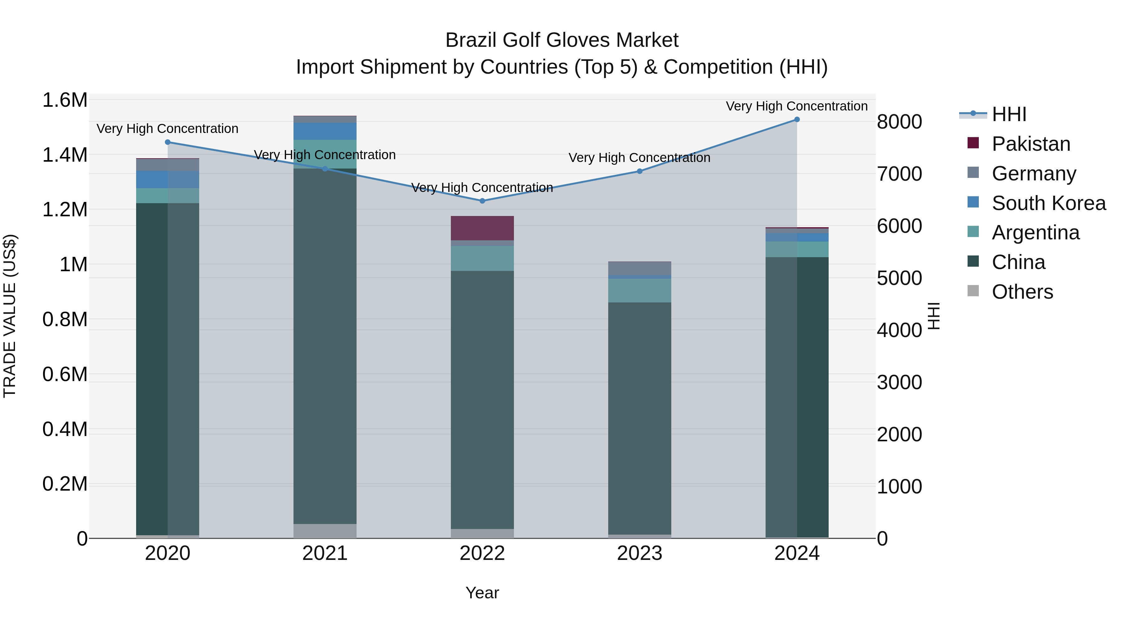 Brazil Golf Gloves Market Top 5 Importing Countries and Market Competition (HHI) Analysis