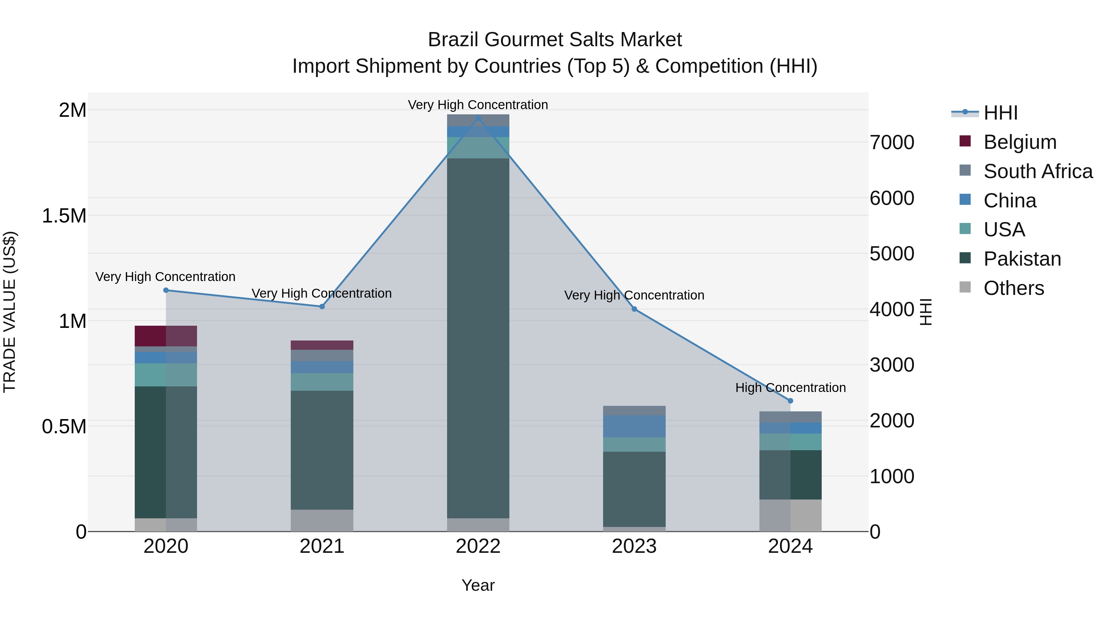 Brazil Gourmet Salts Market Top 5 Importing Countries and Market Competition (HHI) Analysis