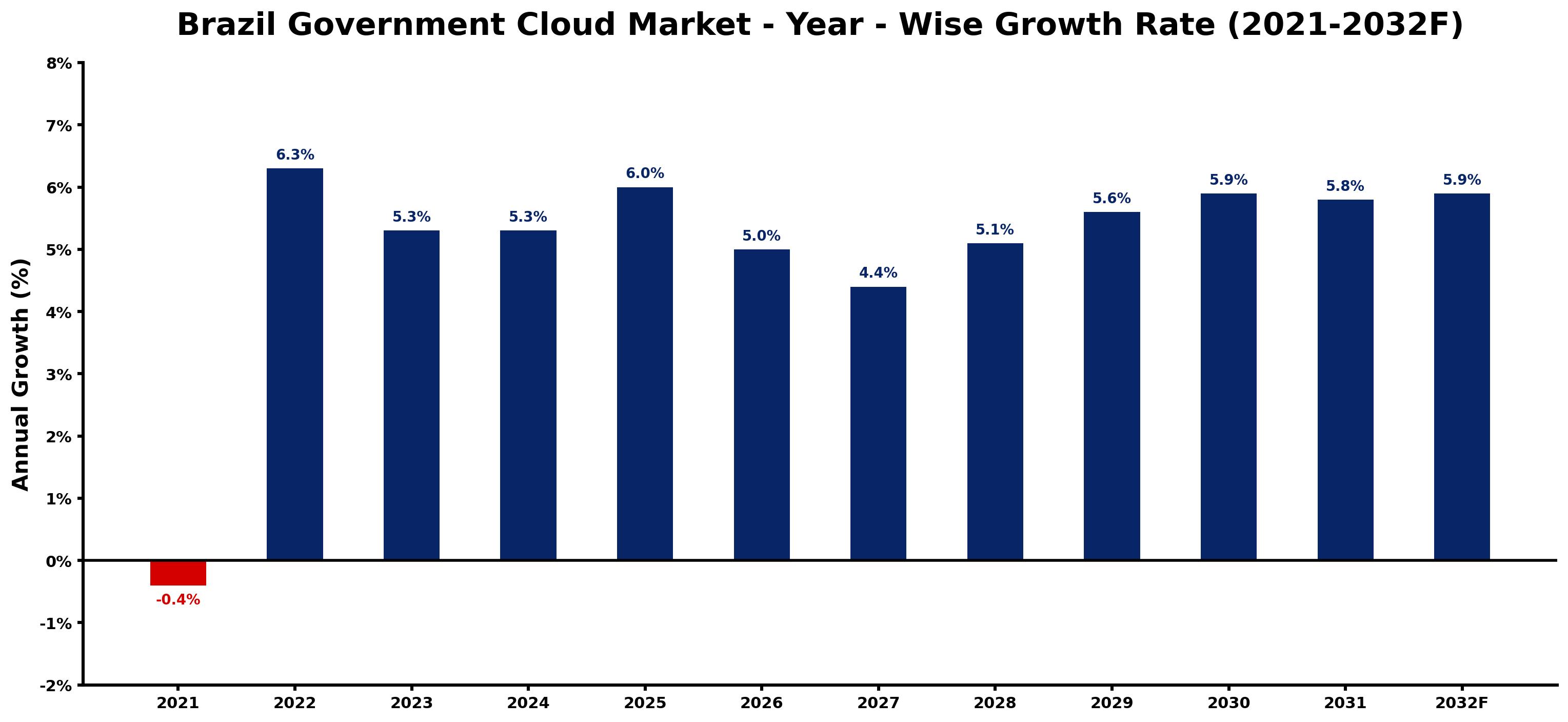 Brazil Government Cloud Market Year-wise Growth Rate and Key Drivers