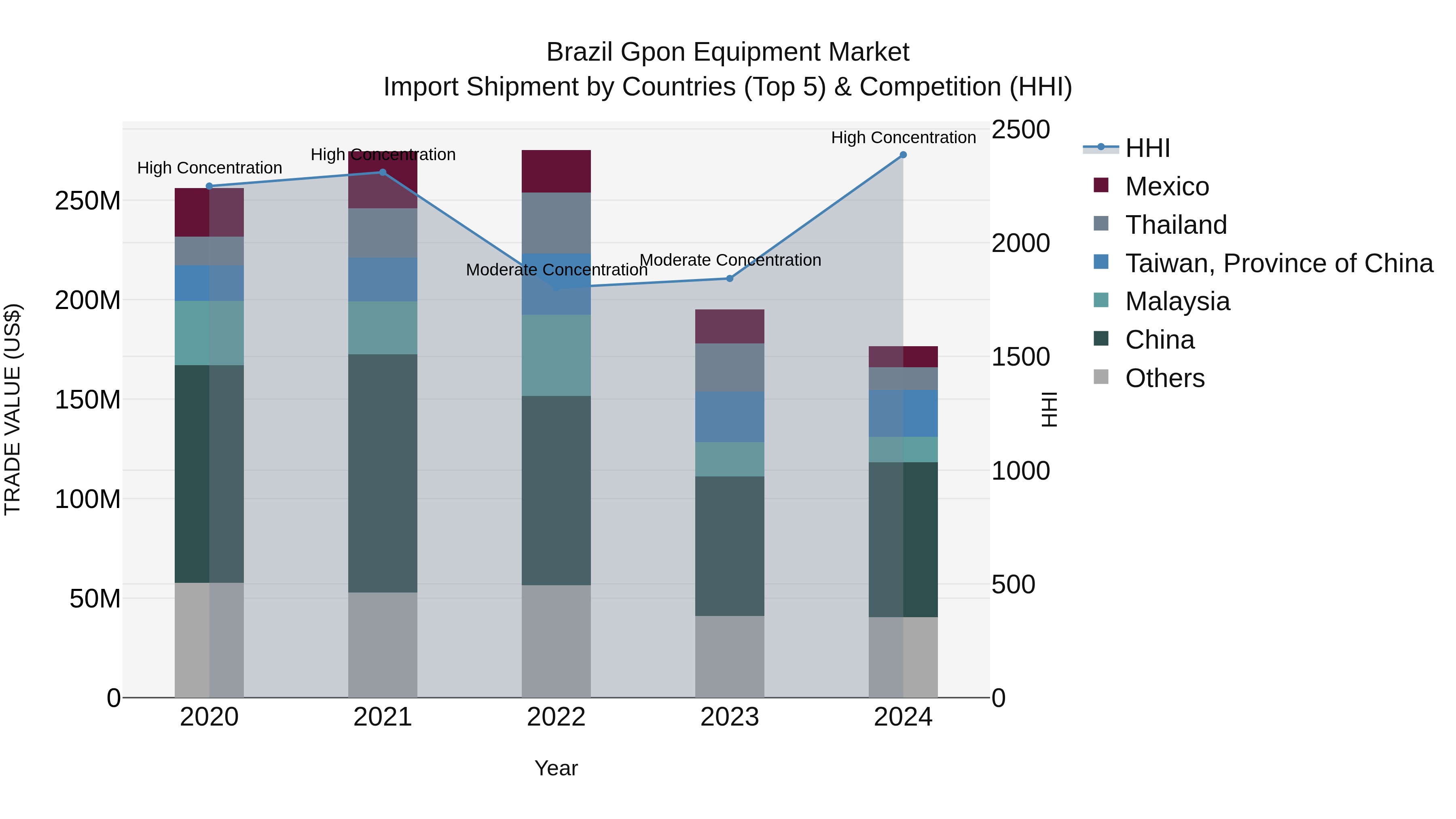 Brazil Gpon Equipment Market Top 5 Importing Countries and Market Competition (HHI) Analysis