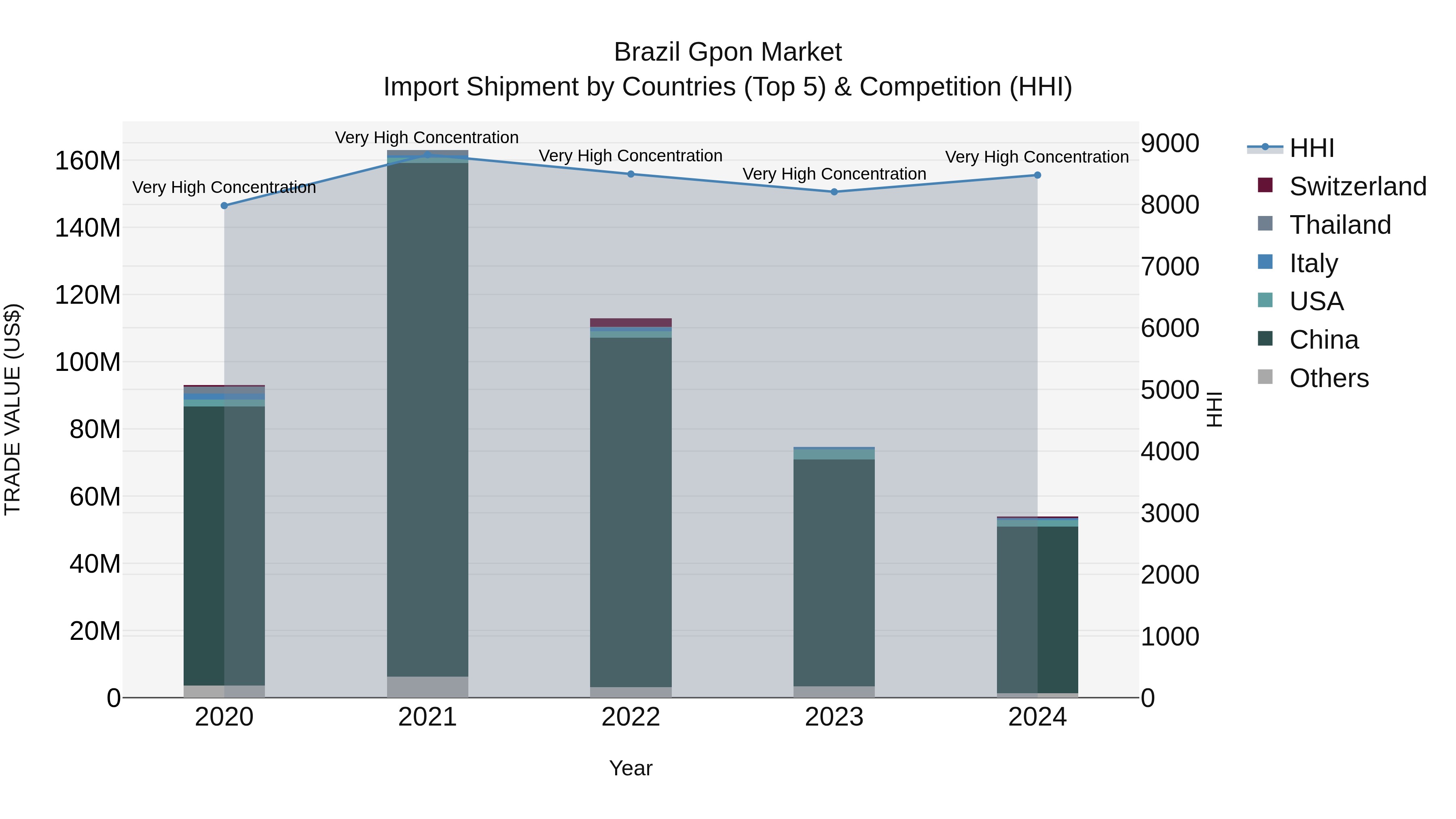 Brazil Gpon Market Top 5 Importing Countries and Market Competition (HHI) Analysis
