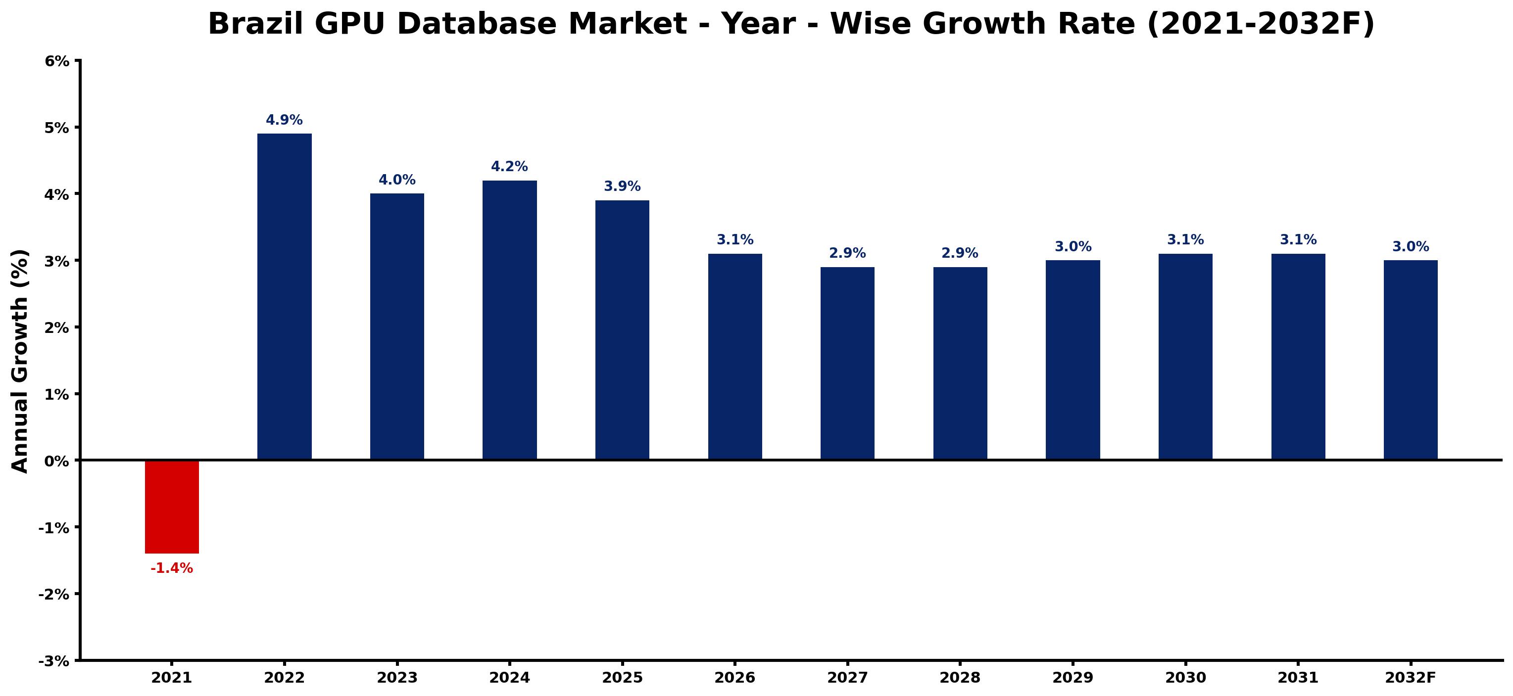 Brazil GPU Database Market Year-wise Growth Rate and Key Drivers