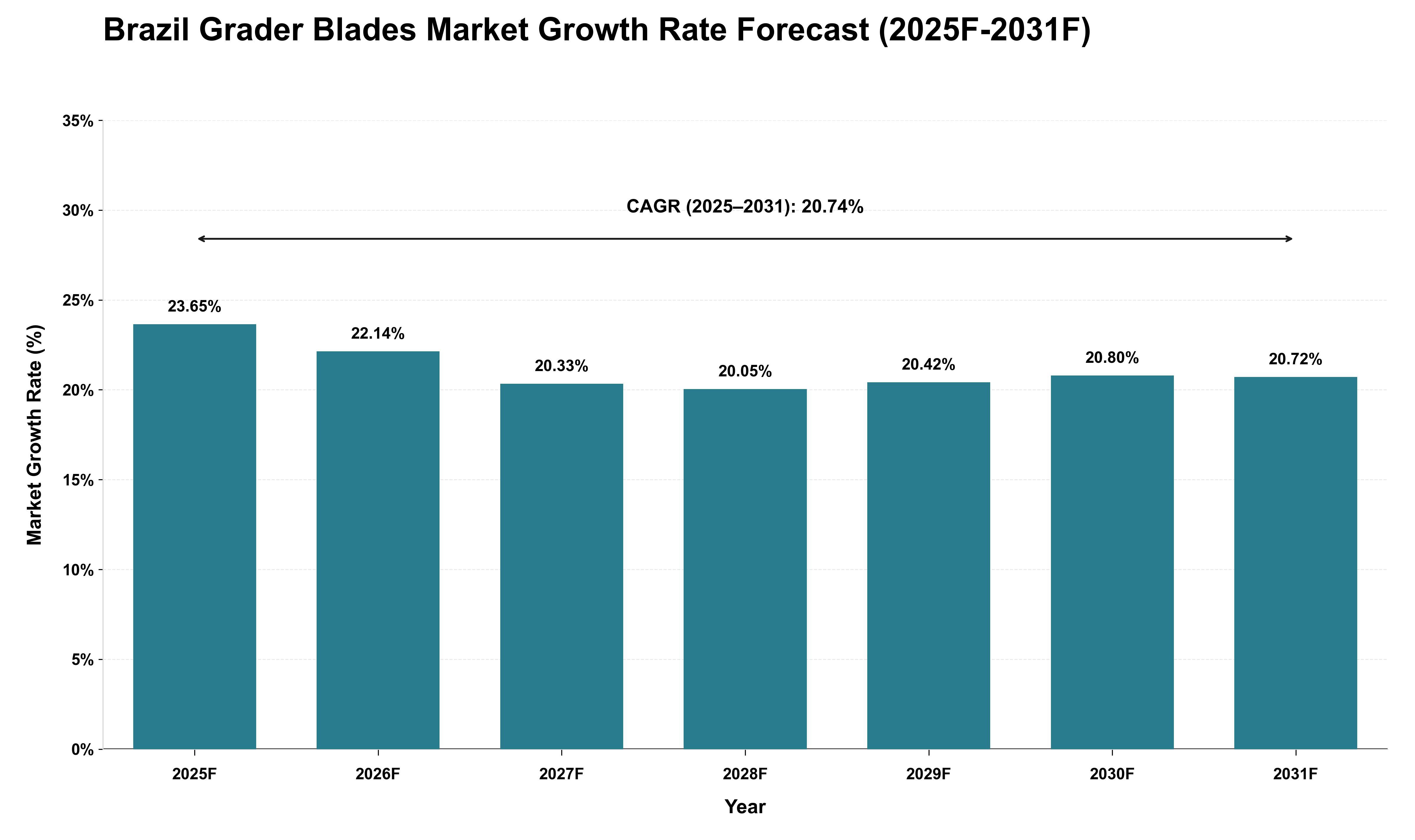 Brazil Grader Blades Market Growth Rate Analysis (2025 - 2031)